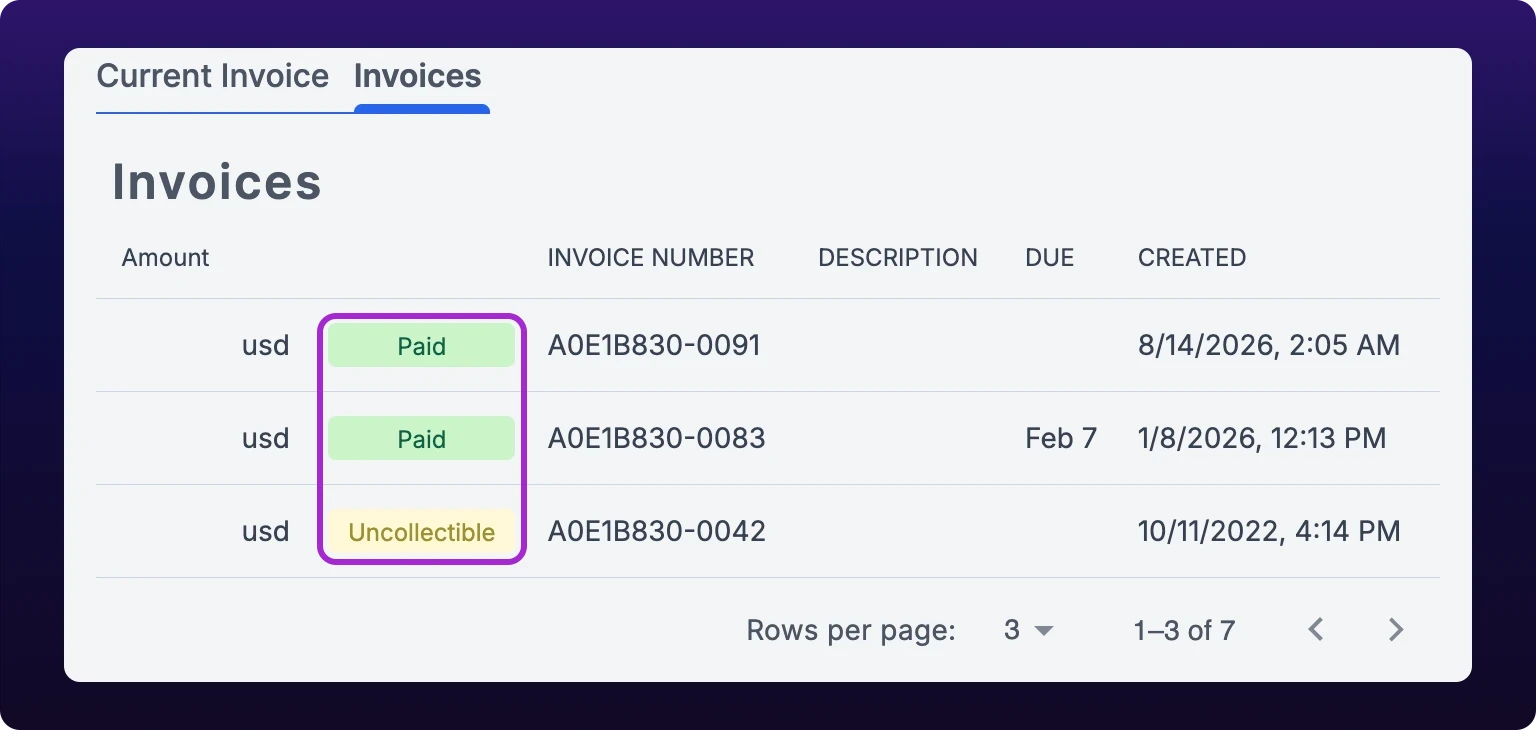 The Invoices table with three rows. Each row shows a redacted amount, the currency usd, a colored status chip, an invoice number, a due date, and a created date. A violet box highlights the status column: two green Paid chips and one yellow Uncollectible chip.