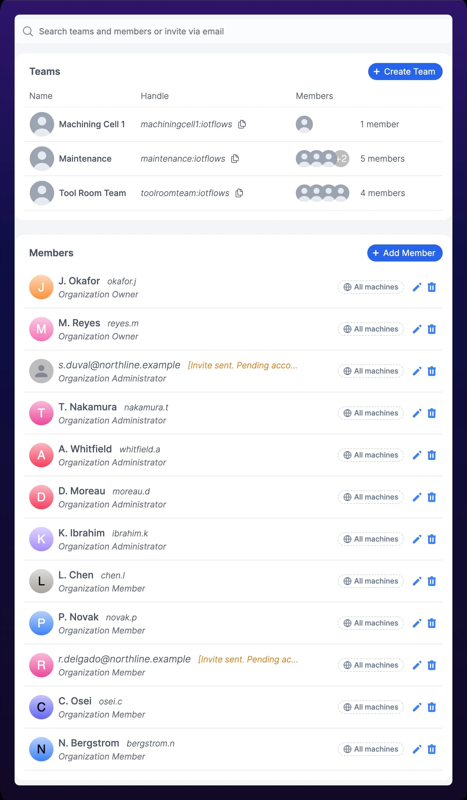 The Members page at /members. A search field across the top reads Search teams and members or invite via email. Below it a Teams panel lists three teams in a table with Name, Handle, and Members columns and a Create Team control. Beneath that a Members panel lists twelve rows, each carrying an avatar, an organization role, a machine-access chip, a pencil, and a trash icon. Ten rows show a name and a public username; two show an email address followed by an amber note reading Invite sent. Pending account creation