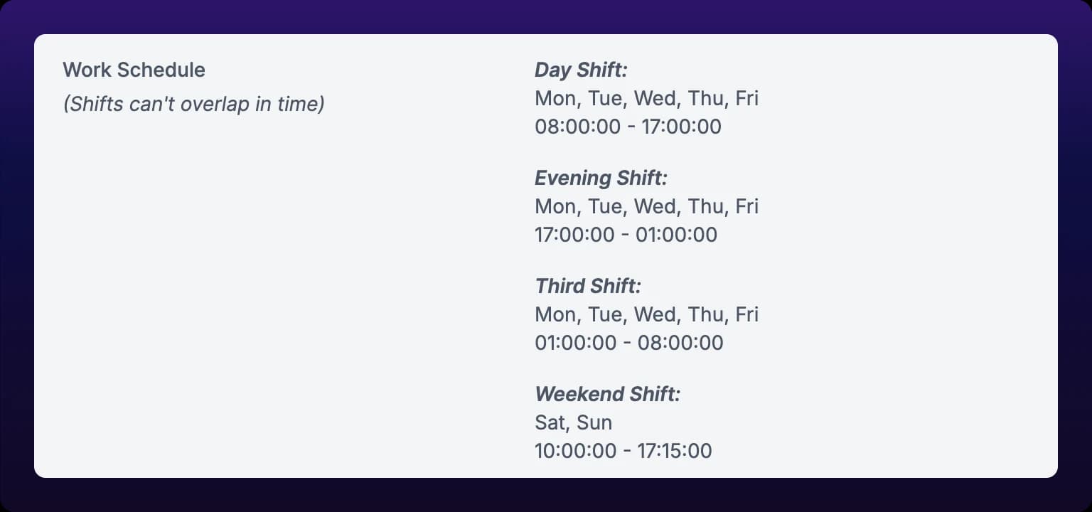 The Work Schedule panel of the Schedules section, labelled Shifts can't overlap in time. Each shift carries its name in italics, then the days it runs, then its start and end times: Day Shift, Mon through Fri, 08:00:00 to 17:00:00; Evening Shift, Mon through Fri, 17:00:00 to 01:00:00; Third Shift, Mon through Fri, 01:00:00 to 08:00:00; Weekend Shift, Sat and Sun, 10:00:00 to 17:15:00.