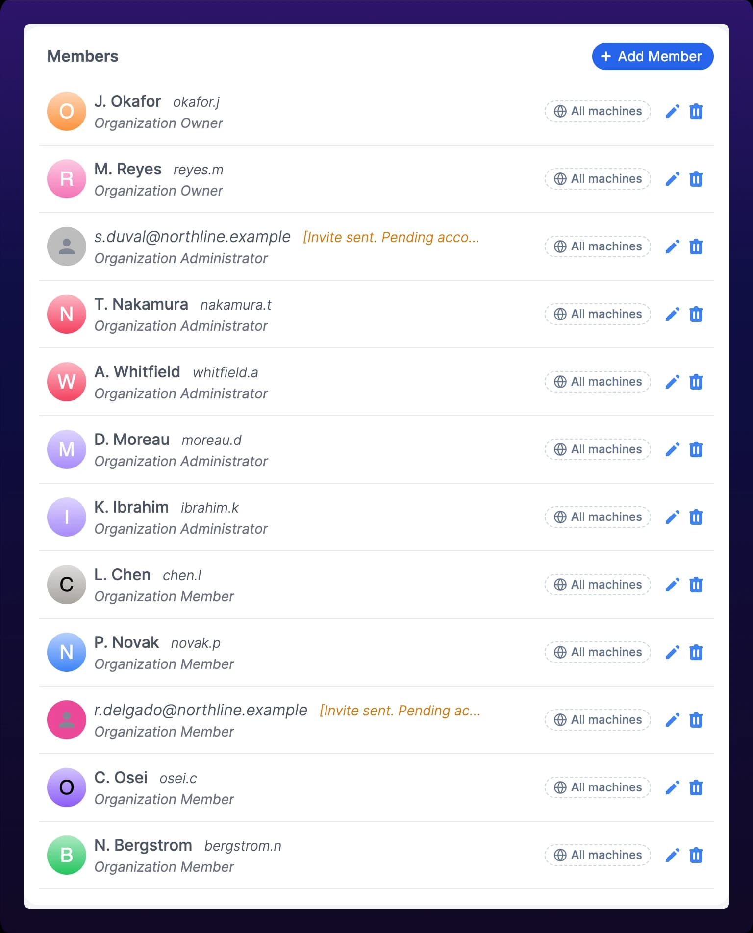 The Members directory after a round of invites, headed Members with an Add Member button. Twelve rows each carry an avatar, the member's name and handle, their organization role, an All machines access chip, and edit and delete actions at the right. Two of the rows show an email address and an amber note reading Invite sent, pending account creation, in place of a name and handle.