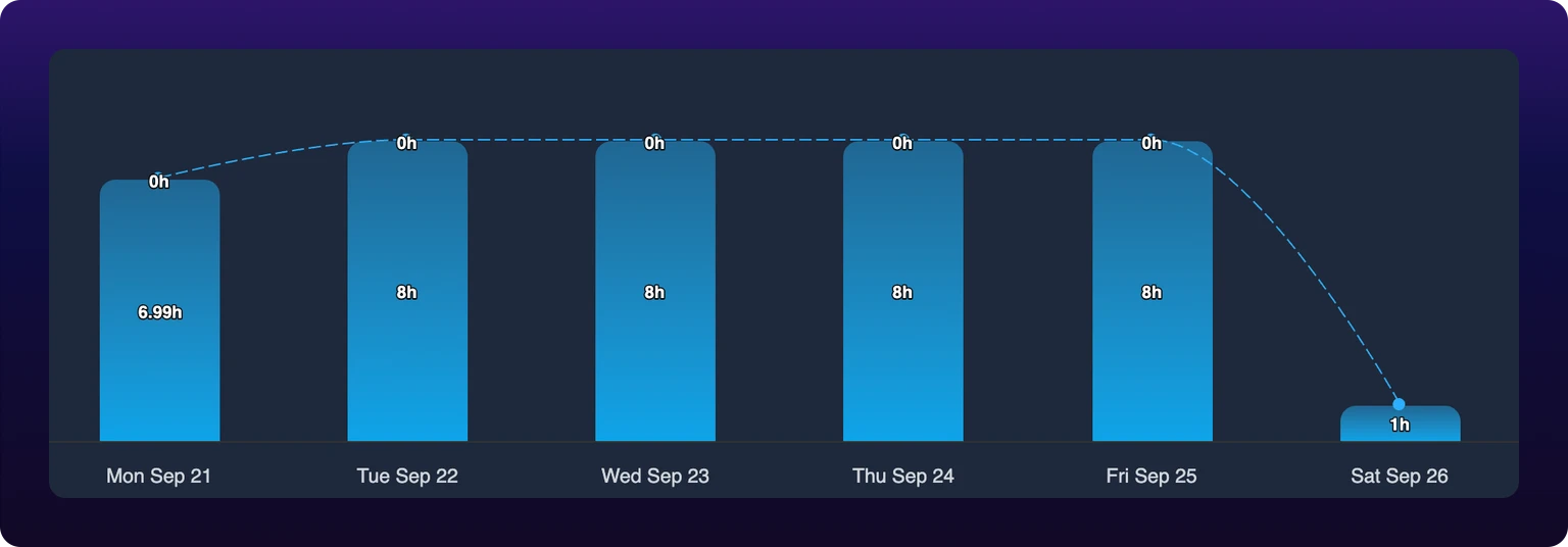 A daily stacked bar chart on the Advanced Report for one machine on the Evening Shift, which runs 5 PM to 1 AM Monday through Friday, with Shift islands off. Six blue bars stand over the day labels Mon Sep 21 through Sat Sep 26: Monday is visibly shorter than the four that follow it, Tuesday through Friday are equal, and Saturday is a stub about an eighth their height.