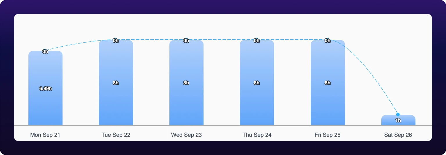 A daily stacked bar chart on the Advanced Report for one machine on the Evening Shift, which runs 5 PM to 1 AM Monday through Friday, with Shift islands off. Six blue bars stand over the day labels Mon Sep 21 through Sat Sep 26: Monday is visibly shorter than the four that follow it, Tuesday through Friday are equal, and Saturday is a stub about an eighth their height.