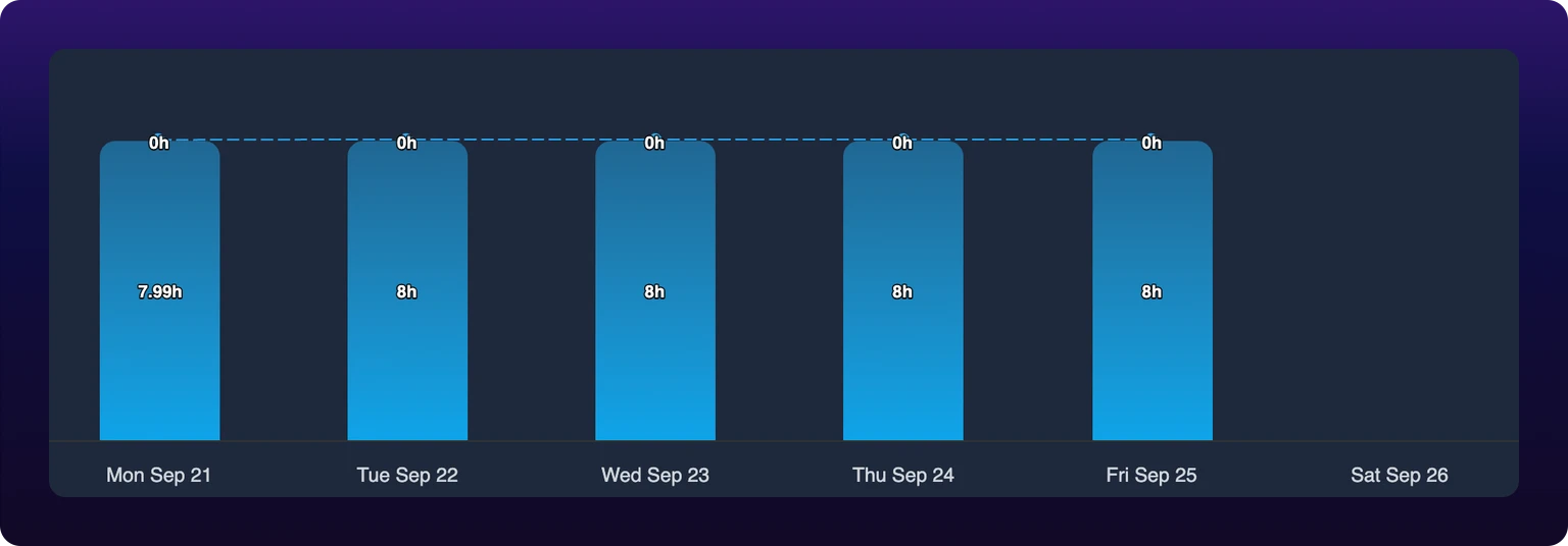 The same daily stacked bar chart with Shift islands on. Five blue bars of equal height stand over Mon Sep 21 through Fri Sep 25, and the Saturday column is empty.