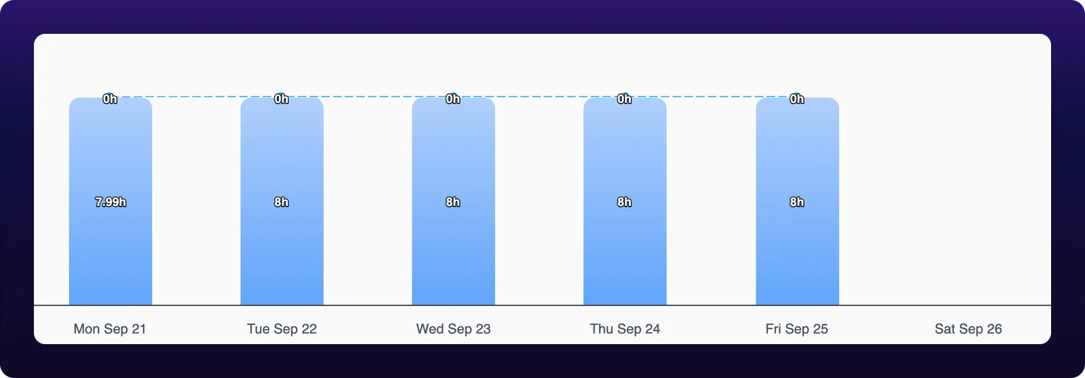 The same daily stacked bar chart with Shift islands on. Five blue bars of equal height stand over Mon Sep 21 through Fri Sep 25, and the Saturday column is empty.