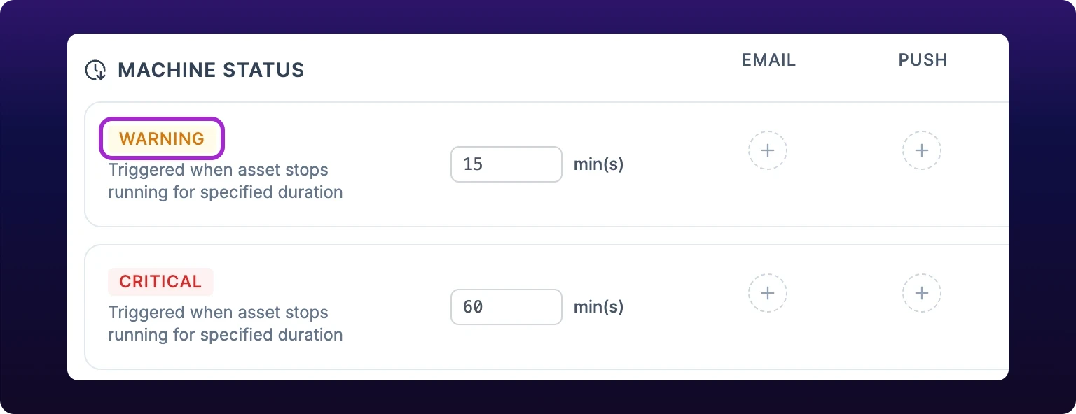 The top of the MACHINE STATUS section, cropped. A violet highlight rings the amber WARNING chip on the first row, which sits above the description Triggered when asset stops running for specified duration and beside a time threshold of 15 min(s). The red CRITICAL row below it reads 60. The EMAIL and PUSH columns on the right are dashed empty circles on both rows