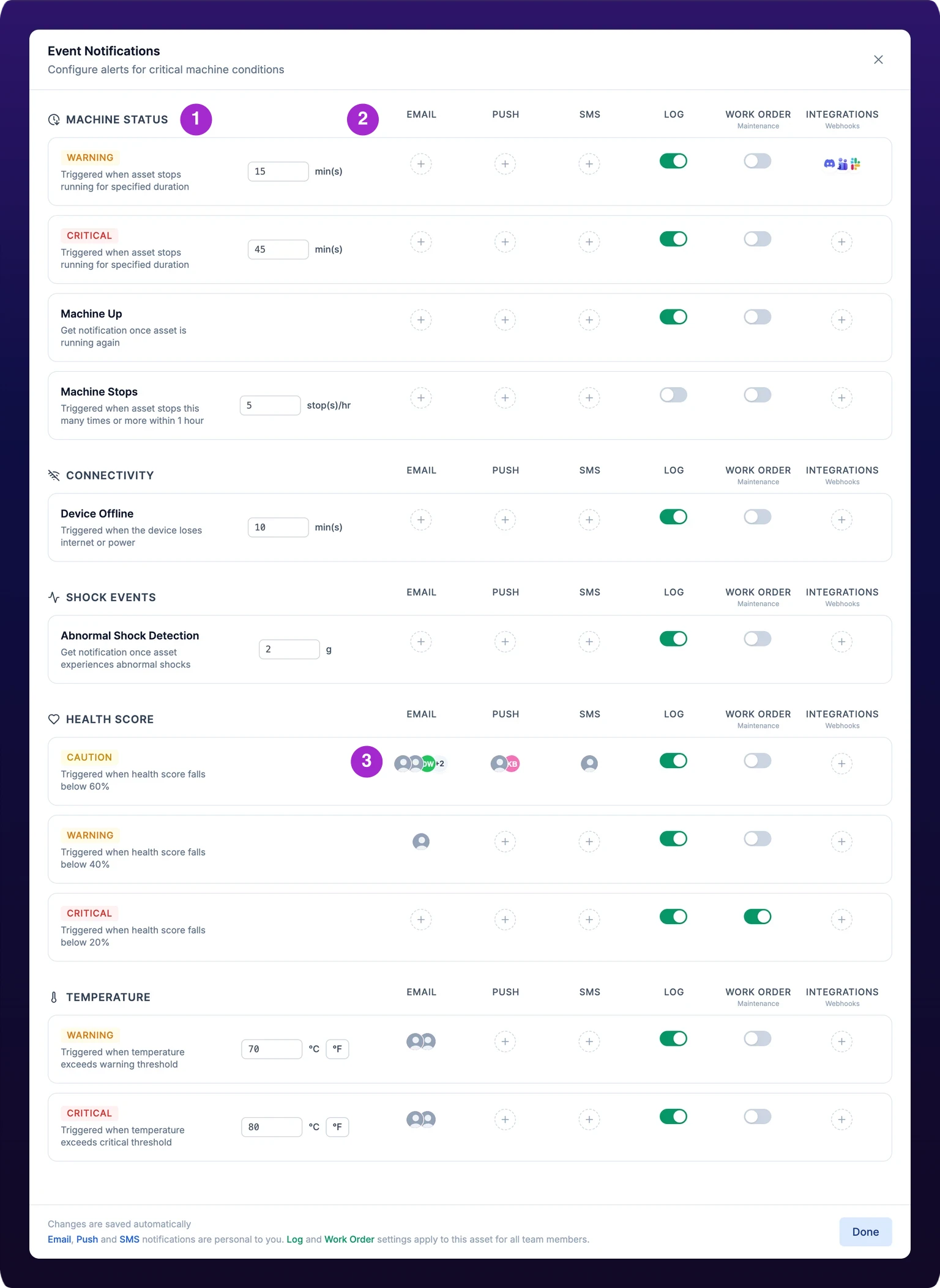 The Event Notifications modal at full width. A header reads Event Notifications over Configure alerts for critical machine conditions. Below it, five stacked sections titled MACHINE STATUS, CONNECTIVITY, SHOCK EVENTS, HEALTH SCORE and TEMPERATURE, each with a six-column header reading EMAIL, PUSH, SMS, LOG, WORK ORDER over Maintenance, and INTEGRATIONS over Webhooks. Callout 1 marks the section headings, callout 2 marks the six column headers, callout 3 marks the avatar piles in the email column. The footer reads Changes are saved automatically beside a Done button