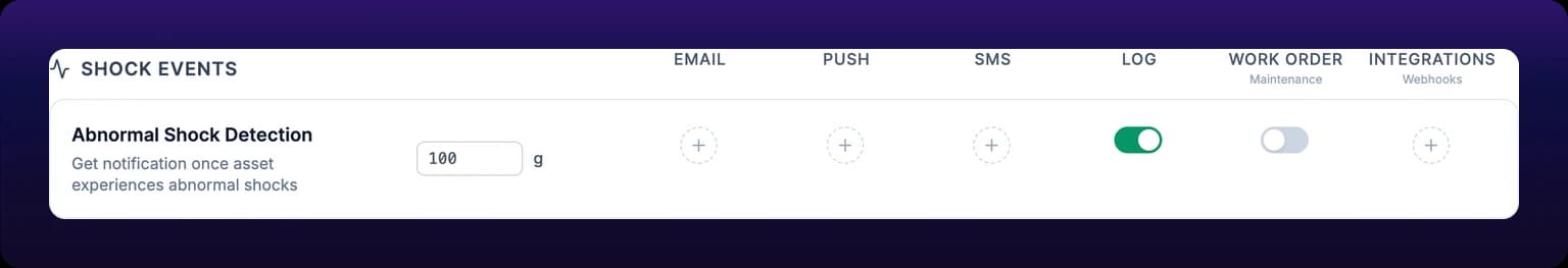 The SHOCK EVENTS section of the Event Notifications modal, one row titled Abnormal Shock Detection over the description Get notification once asset experiences abnormal shocks. A Vibration threshold field reads 100 with the suffix g beside it, followed by the six channel columns: Email, Push, SMS, Log (on), Work Order and Integrations