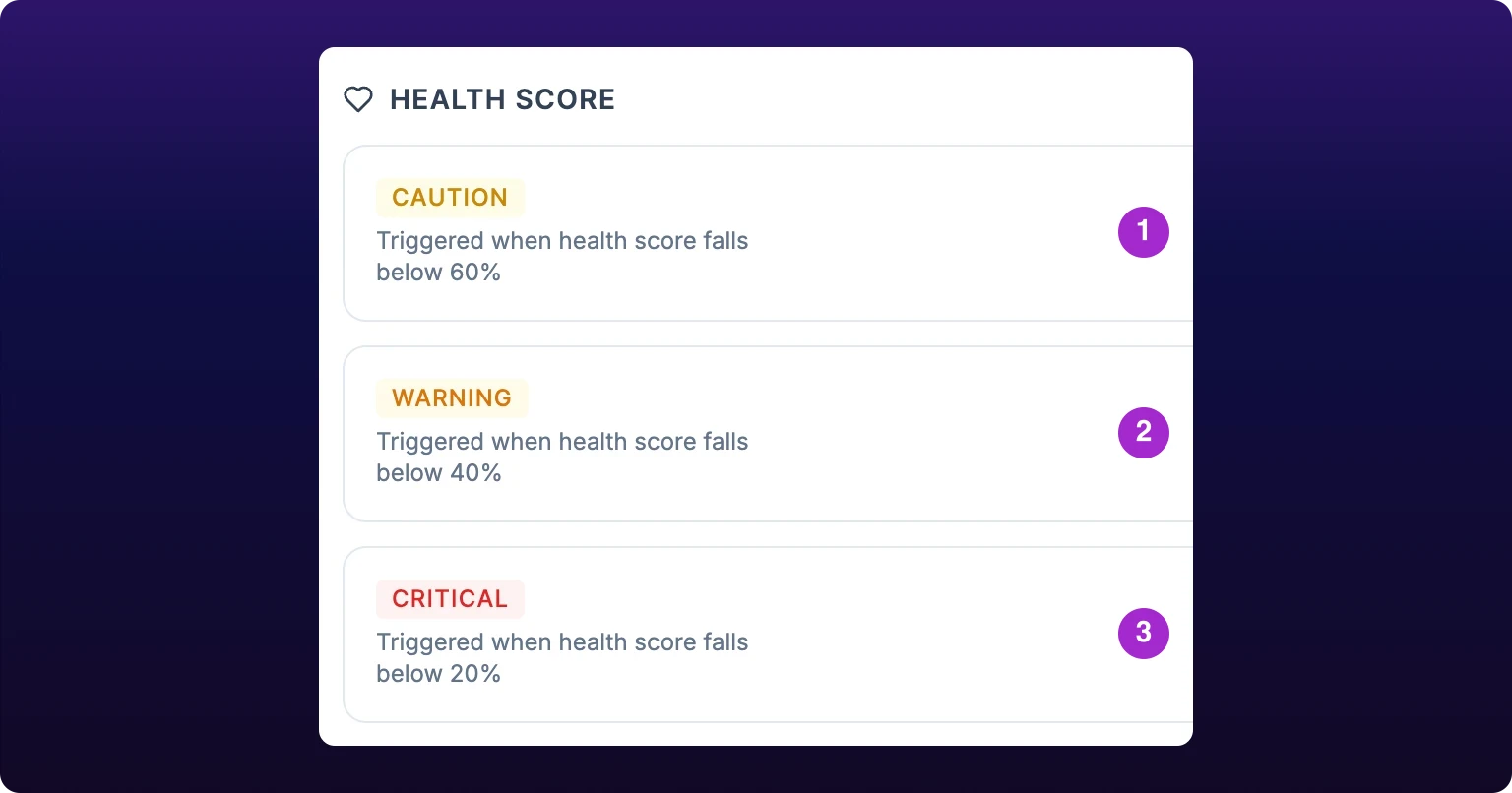The HEALTH SCORE section of the Event Notifications modal, three rows. Each shows a severity chip in place of a title and a description naming the percentage. Callout 1 marks the yellow CAUTION row reading Triggered when health score falls below 60%, callout 2 the amber WARNING row at 40%, callout 3 the red CRITICAL row at 20%. None of the three has a threshold field