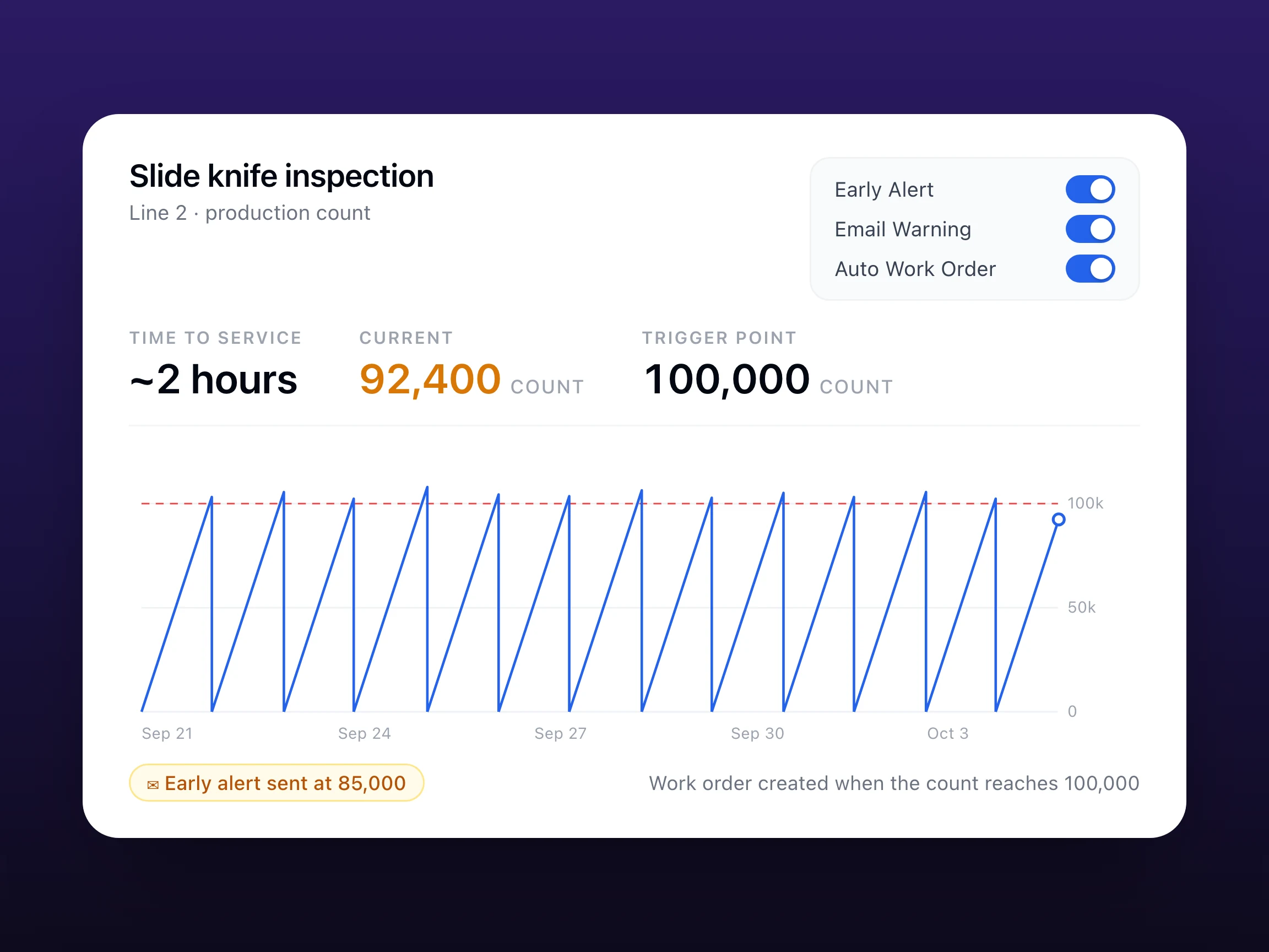 A meter card titled Slide knife inspection, Line 2, production count, with Early Alert, Email Warning and Auto Work Order switched on. Time to Service reads about 2 hours, Current 92,400 in amber and Trigger Point 100,000. Below, a two-week sawtooth chart climbs to the red dashed trigger line about once a day and drops to zero at each reset. A pill reads Early alert sent at 85,000, and a note reads Work order created when the count reaches 100,000.