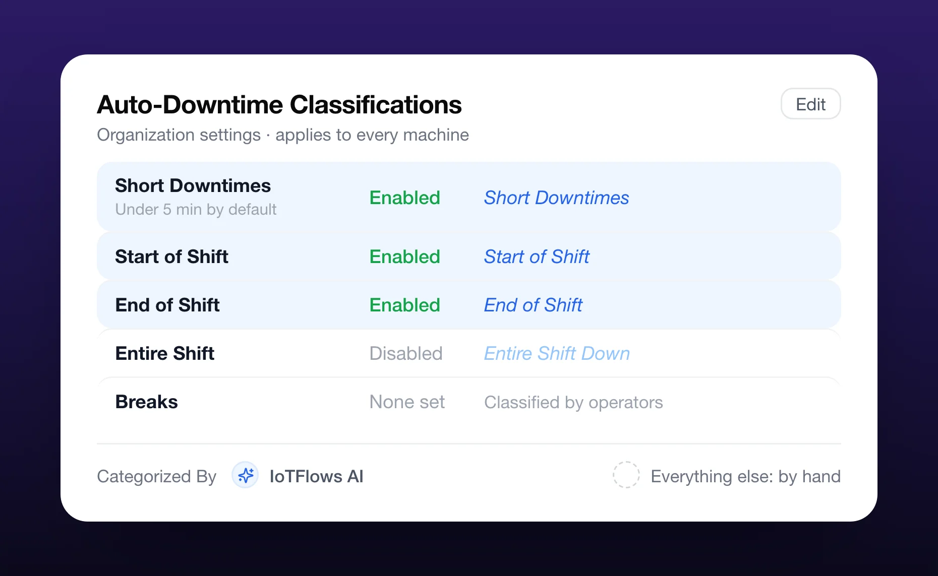 The Auto-Downtime Classifications panel in organization settings, applying to every machine. Short Downtimes, under 5 minutes by default, Start of Shift and End of Shift are enabled and highlighted, each assigning a reason of the same name. Entire Shift is disabled, and no break windows are set, so breaks are classified by operators. A footer reads Categorized By, with IoTFlows AI beside a small blue sparkle avatar, and everything else: by hand, beside an empty dashed avatar.