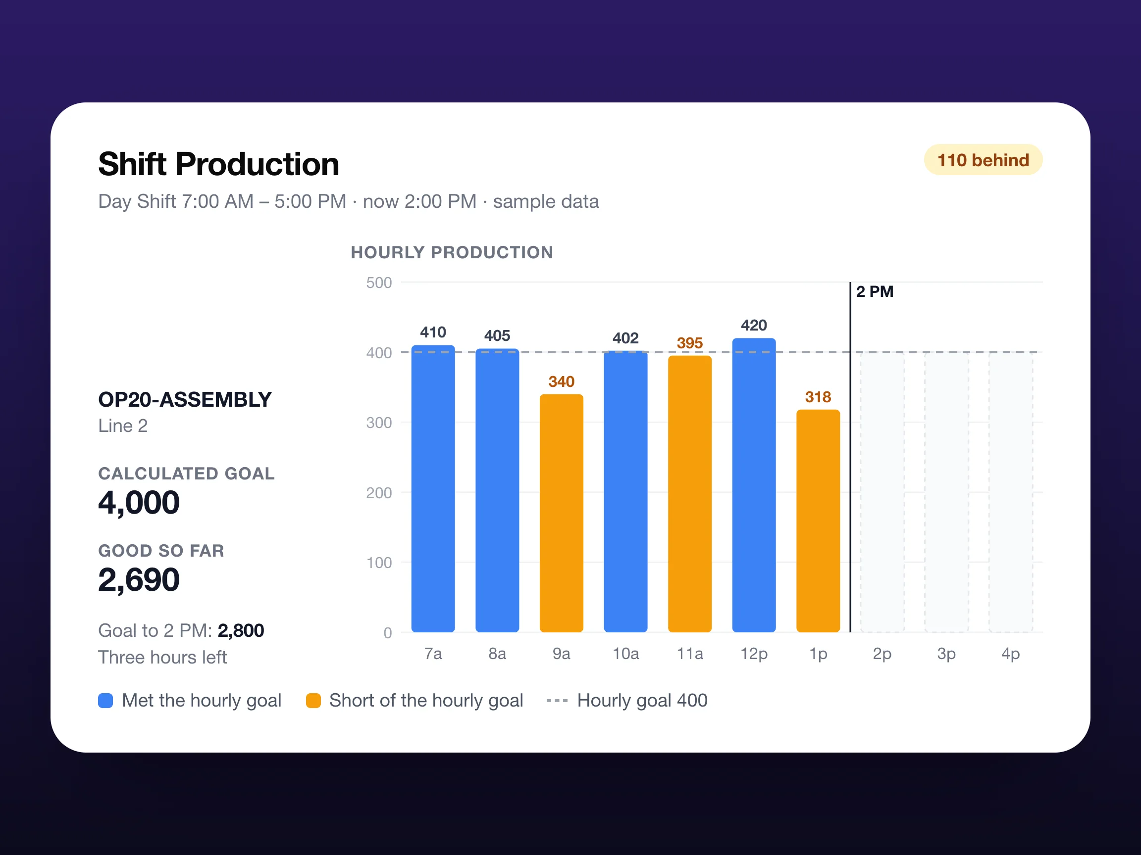Shift Production for one operation at 2:00 PM on a day shift from 7 AM to 5 PM, in sample data. The calculated goal is 4,000 and 2,690 good parts are counted so far. Seven hourly bars run from 7 AM to 2 PM against a dashed hourly goal of 400: four are blue at or above the goal and three are amber below it, at 340, 395 and 318. A note reads Goal to 2 PM 2,800, 110 behind, three hours left. The bars for 2 PM to 5 PM are empty.
