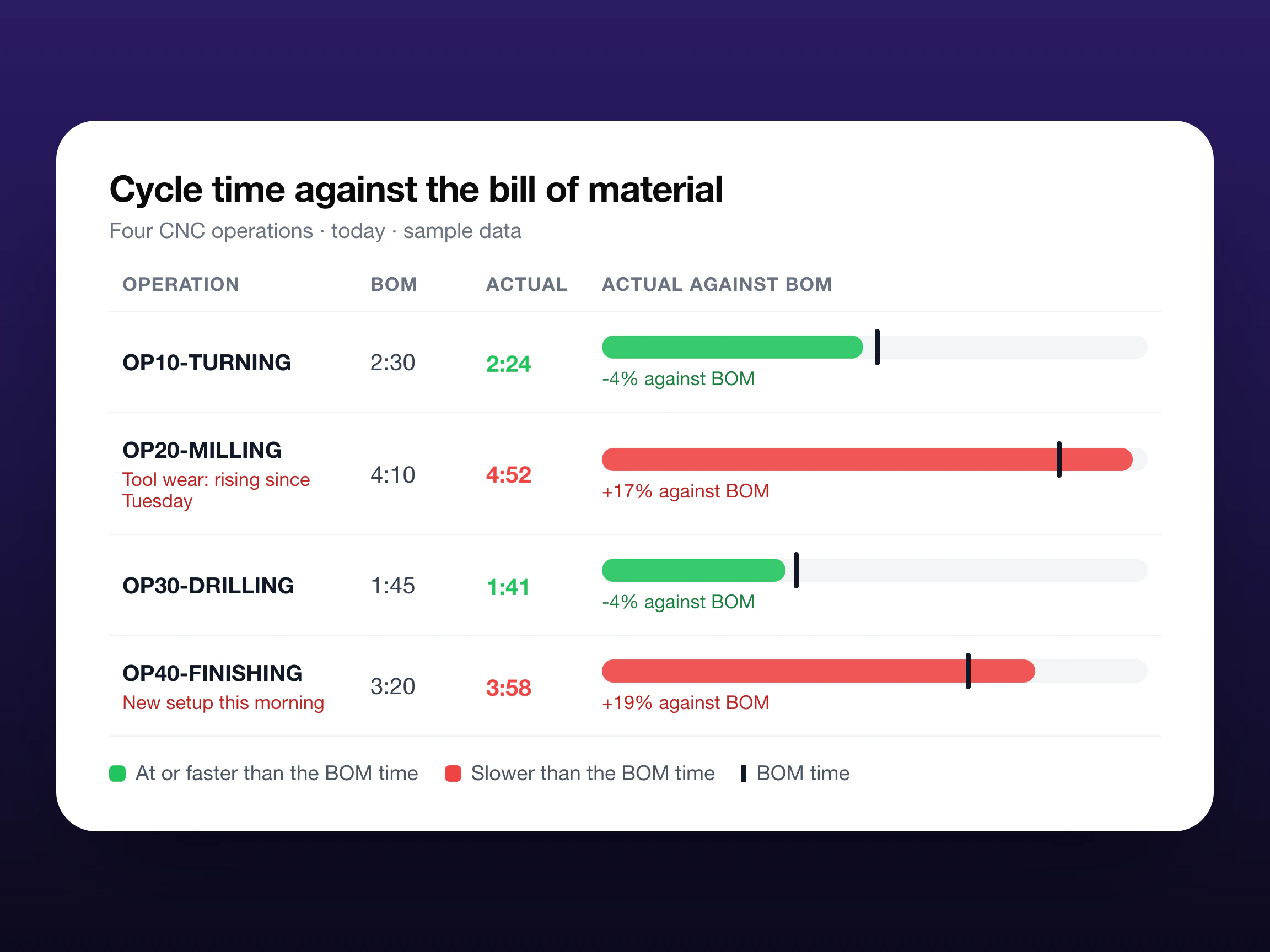 A table titled Cycle time against the bill of material, for four CNC operations in sample data. OP10 Turning: BOM 2:30, actual 2:24, green. OP20 Milling: BOM 4:10, actual 4:52, red, with a note reading tool wear, cycle rising since Tuesday. OP30 Drilling: BOM 1:45, actual 1:41, green. OP40 Finishing: BOM 3:20, actual 3:58, red, with a note reading new setup. Each row carries a bar for the actual time with a marker at the BOM time.