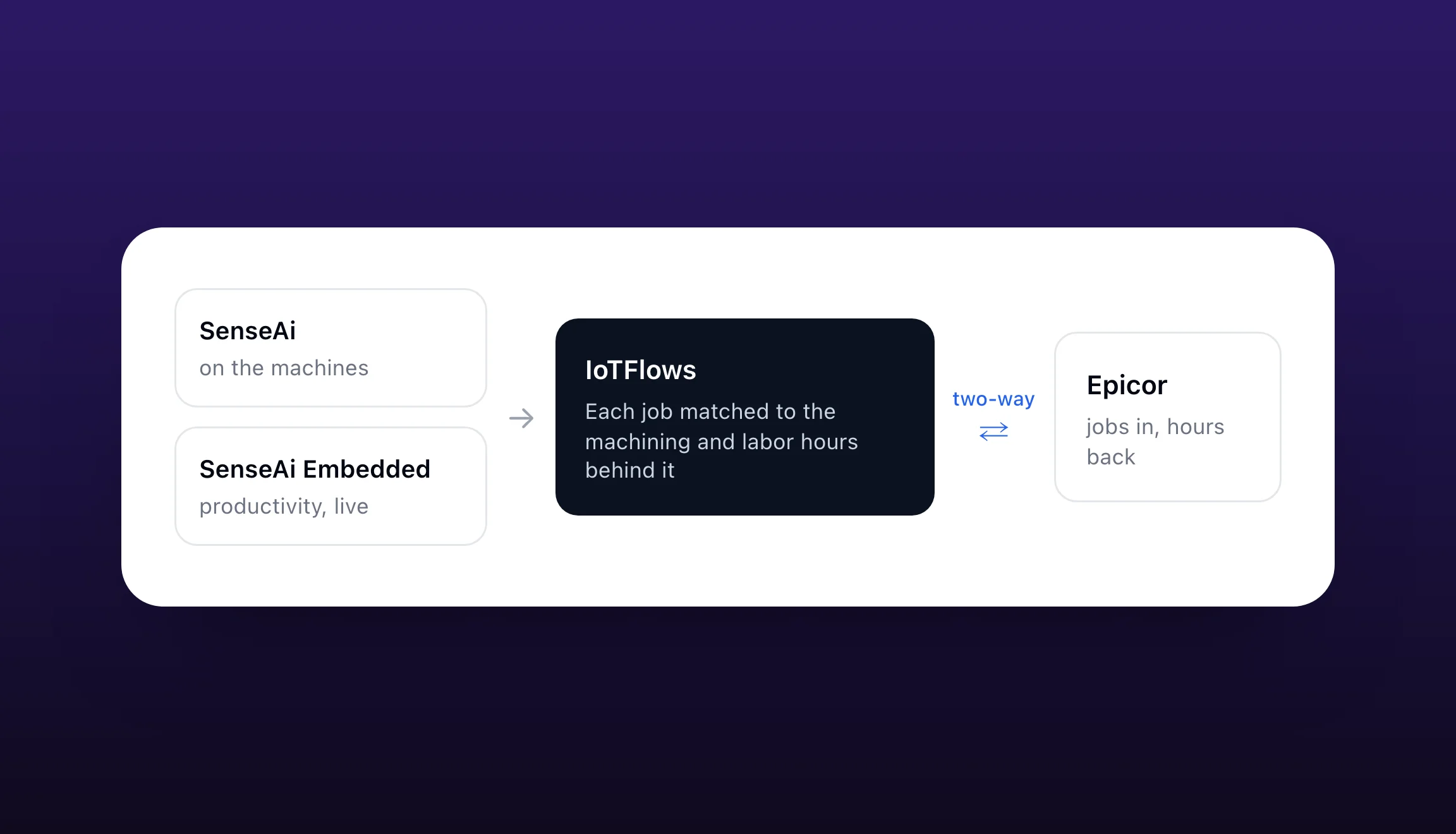 A diagram with four boxes. SenseAi on the machines and SenseAi Embedded, productivity live, feed IoTFlows, where each job is matched to the machining and labor hours behind it. IoTFlows and Epicor exchange data both ways: jobs in, hours back.