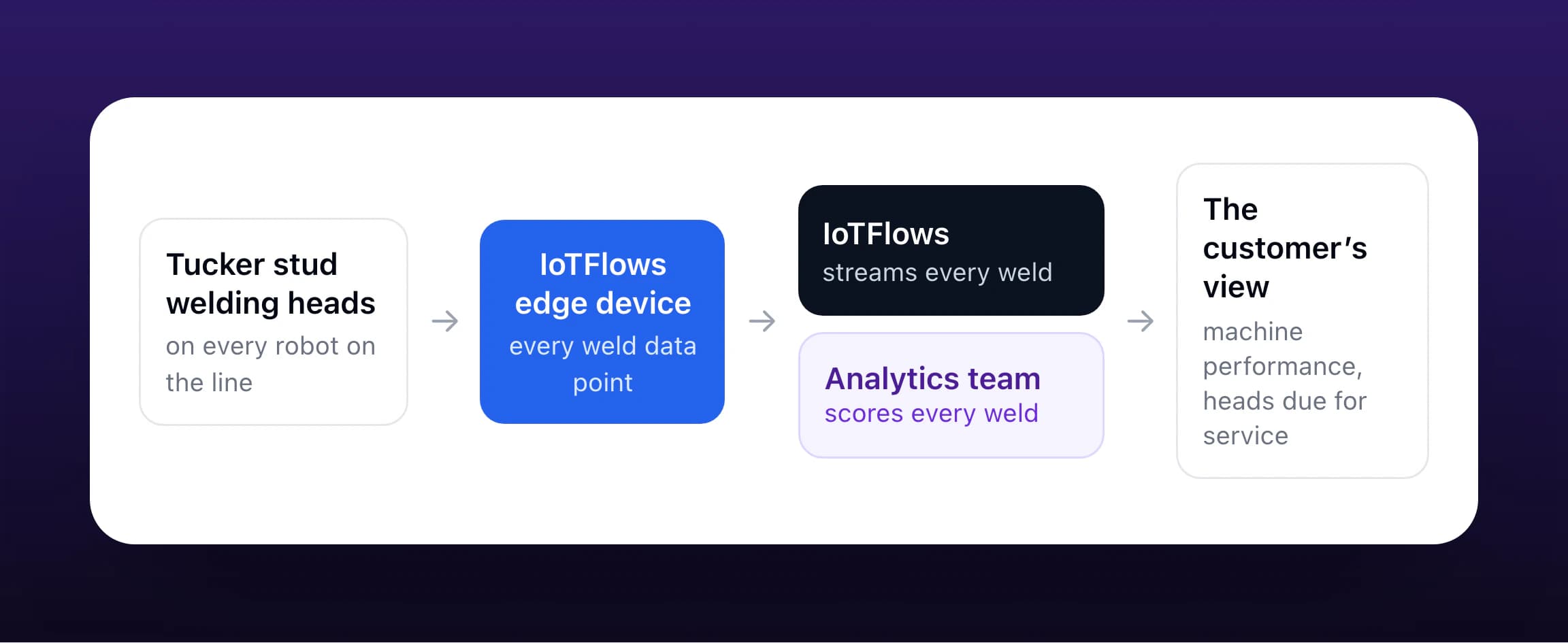 A diagram left to right. Tucker stud-welding heads on every robot on the line feed the IoTFlows edge device, which pulls every weld data point. The edge device feeds IoTFlows, which streams every weld, and the analytics team, which scores every weld. The results flow on to the customer's view: machine performance and the heads due for service.