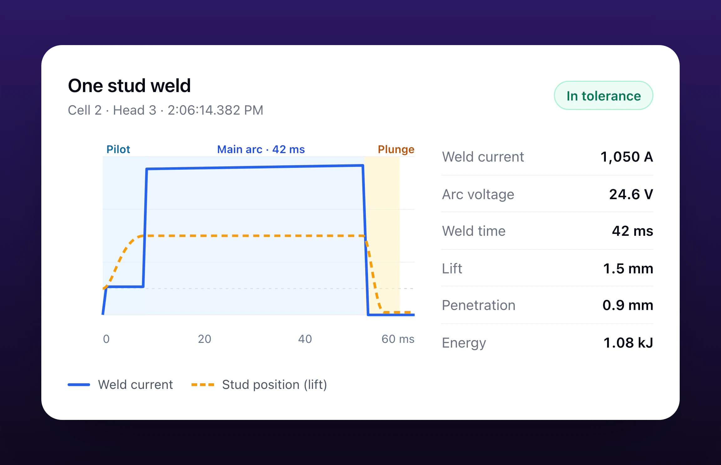A card headed One stud weld, Cell 2, Head 3, marked In tolerance. A chart over 60 milliseconds shows the weld current in blue: a low pilot arc, then a main arc at about 1,050 amps for 42 milliseconds, then off at the plunge. The stud position in dashed amber lifts 1.5 millimeters, holds through the main arc, then plunges below the surface. A list beside it reads weld current 1,050 A, arc voltage 24.6 V, weld time 42 ms, lift 1.5 mm, penetration 0.9 mm, energy 1.08 kJ.