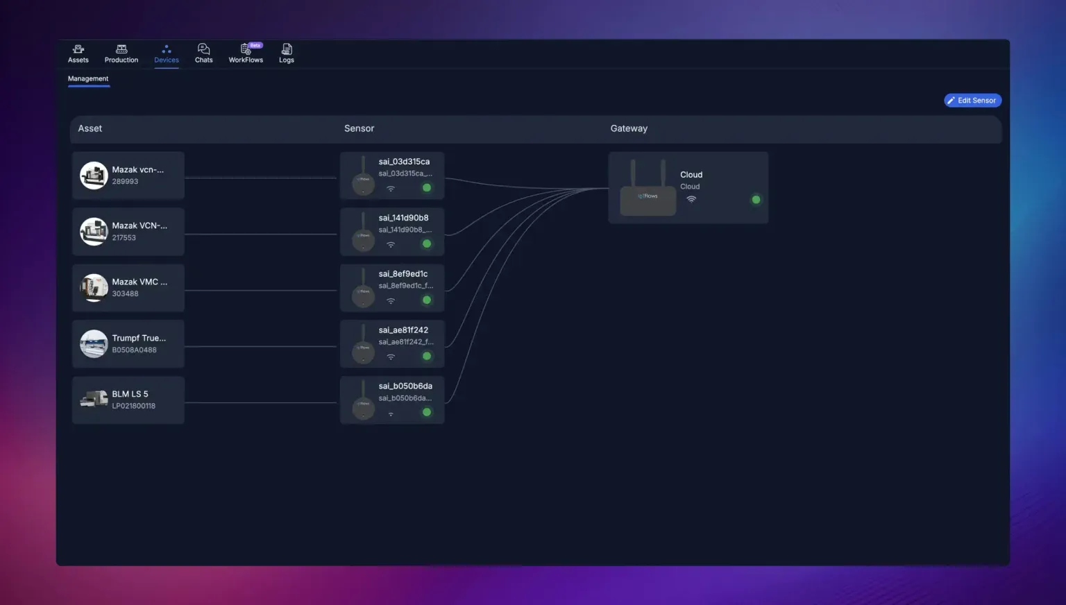 The Devices page on the Management tab, under three column headings: Asset, Sensor and Gateway. Five machine cards on the left each link by a curved line to a sensor card, and all five sensor lines converge on a single Cloud card on the right. Every sensor card carries a gray Wi-Fi icon and a green dot. An Edit Sensor button sits at the top right.