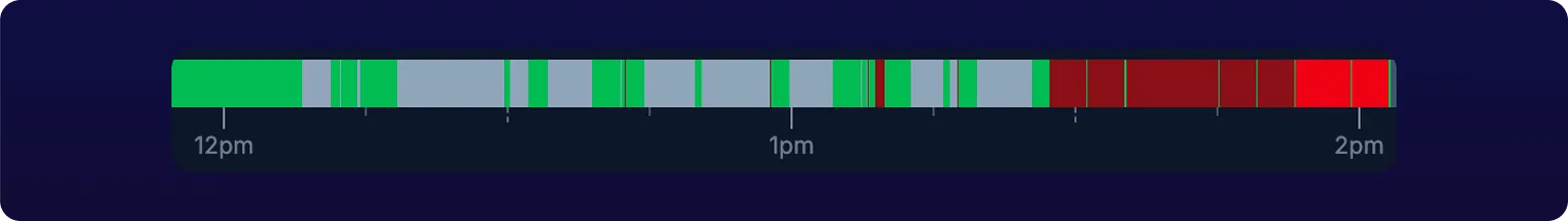 An asset status bar running from before noon to after 2pm, its green running stretches and red downtime stretches broken up by a dozen gray stretches where the device was not reporting
