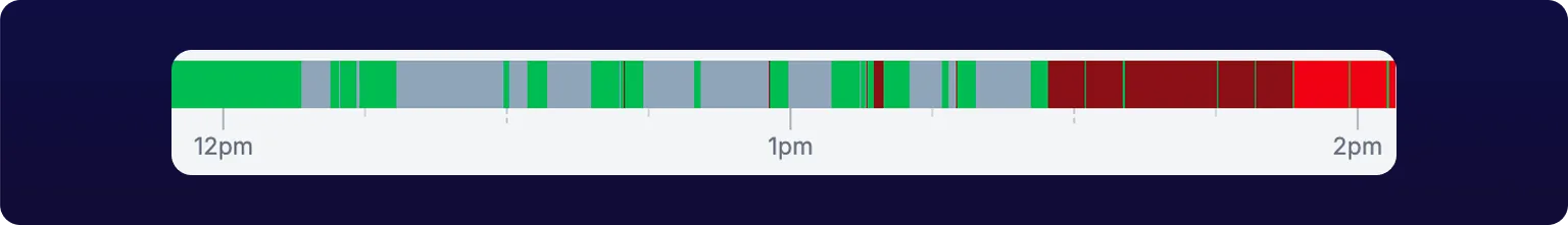 An asset status bar running from before noon to after 2pm, its green running stretches and red downtime stretches broken up by a dozen gray stretches where the device was not reporting