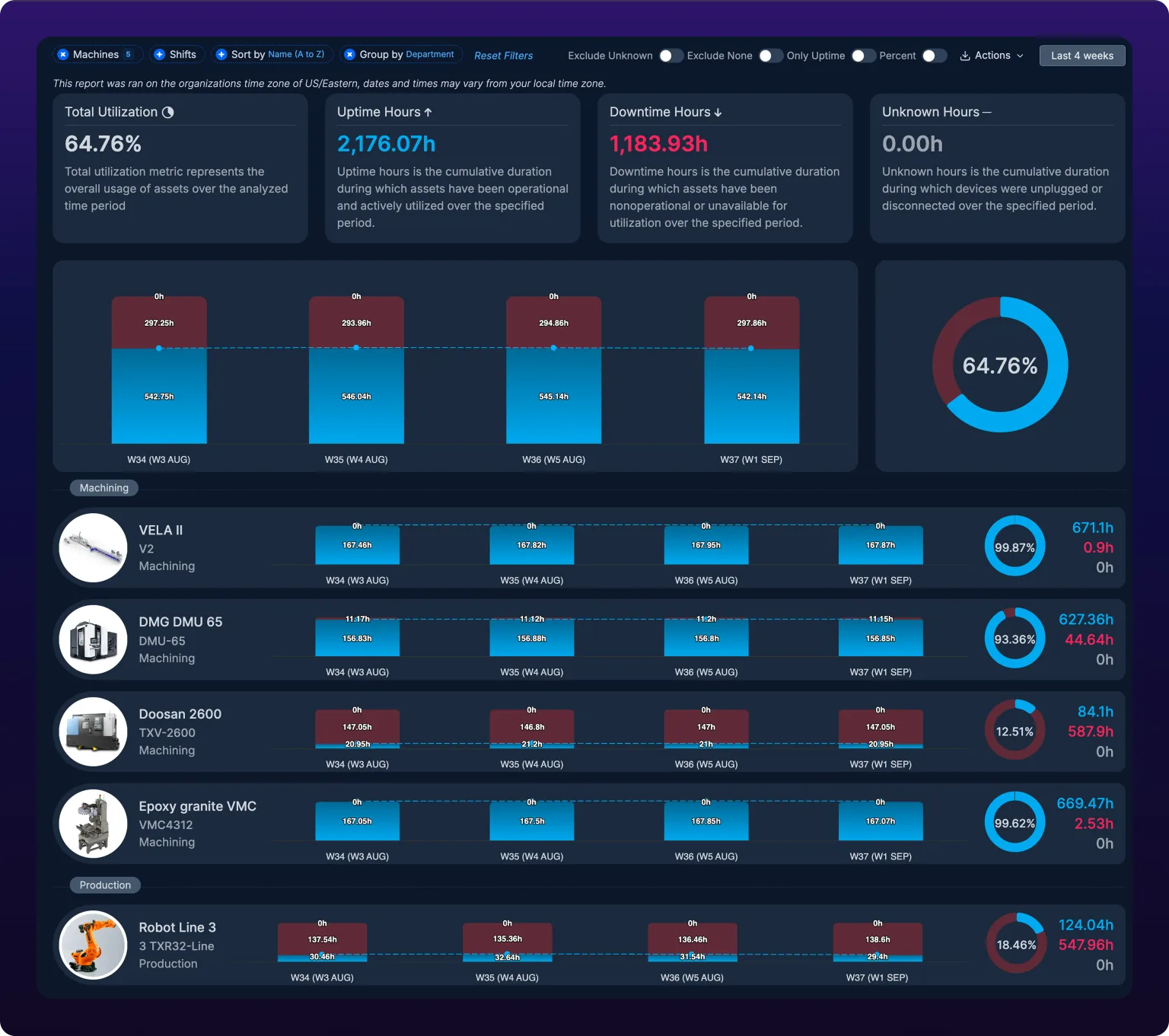 The Advanced Report over the last four weeks. A filter bar shows Machines 5, Shifts, Sort by Name (A to Z), Group by Department and Reset Filters on the left, and Exclude Unknown, Exclude None, Only Uptime and Percent switches, an Actions menu and a Last 4 weeks date button on the right. Four KPI cards read Total Utilization 64.76%, Uptime Hours 2,176.07h, Downtime Hours 1,183.93h and Unknown Hours 0.00h. Below them a stacked bar chart shows one bar per week, W34 to W37, with uptime in blue and downtime in red, beside a pie with 64.76% in its center. Under the charts, five machine rows are grouped under two department headings, Machining and Production.