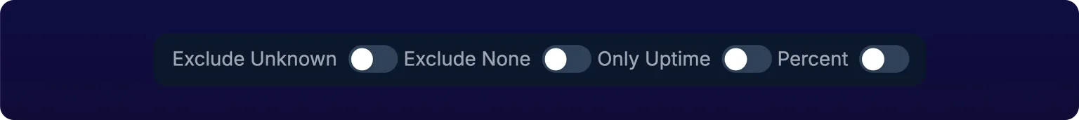 Four toggle switches in a row at the right of the Advanced Report filter bar, labeled Exclude Unknown, Exclude None, Only Uptime and Percent, all off