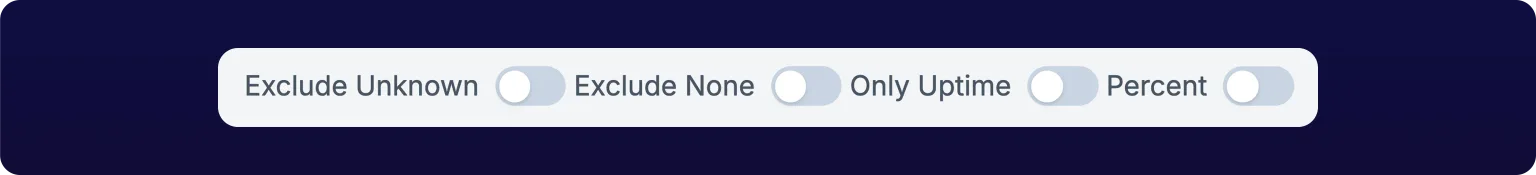 Four toggle switches in a row at the right of the Advanced Report filter bar, labeled Exclude Unknown, Exclude None, Only Uptime and Percent, all off