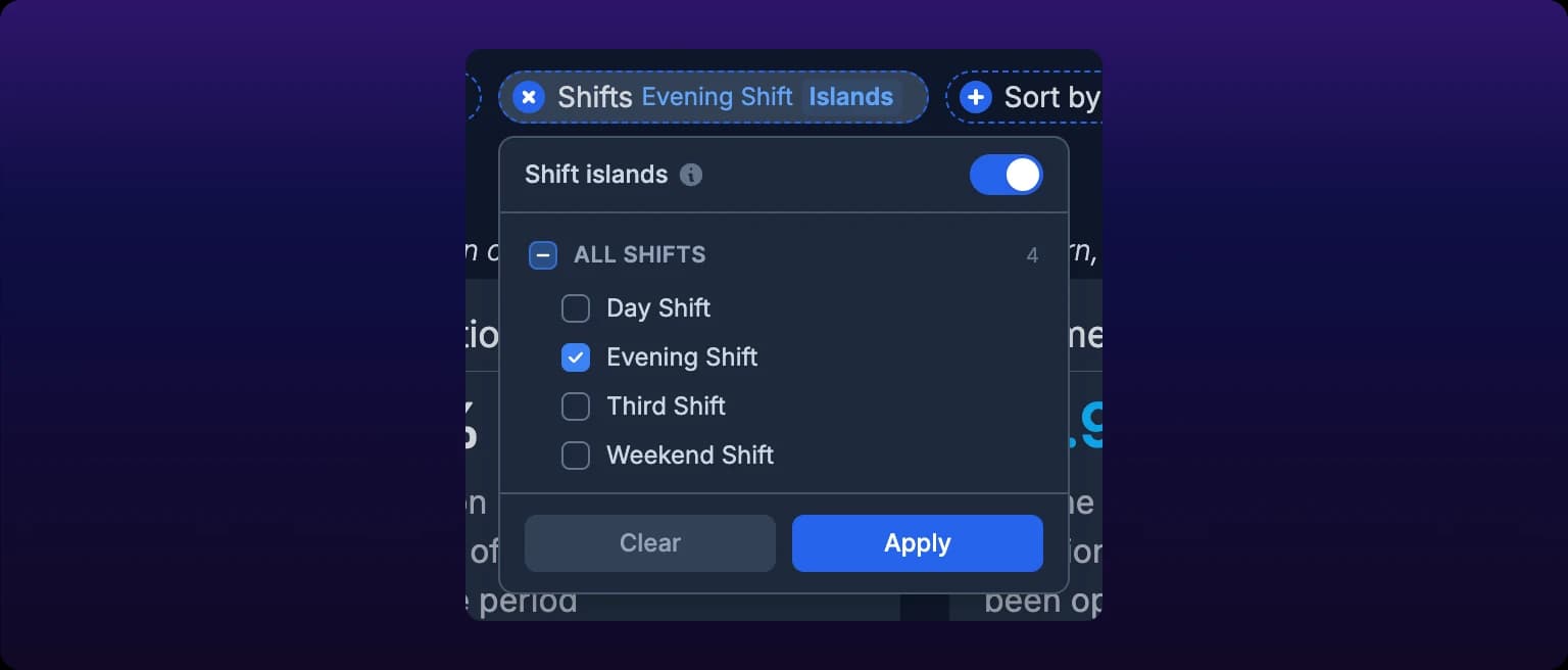 The Shifts popover open on the Advanced Report. A row labeled Shift islands with an information icon sits at the top, its switch turned on and blue. Below it an ALL SHIFTS heading counts 4, over the shifts Day Shift, Evening Shift, Third Shift and Weekend Shift, with Evening Shift ticked. There is no All Day (24/7) row. Clear and Apply buttons sit at the bottom, and the Shifts button behind the popover carries a blue Islands badge.