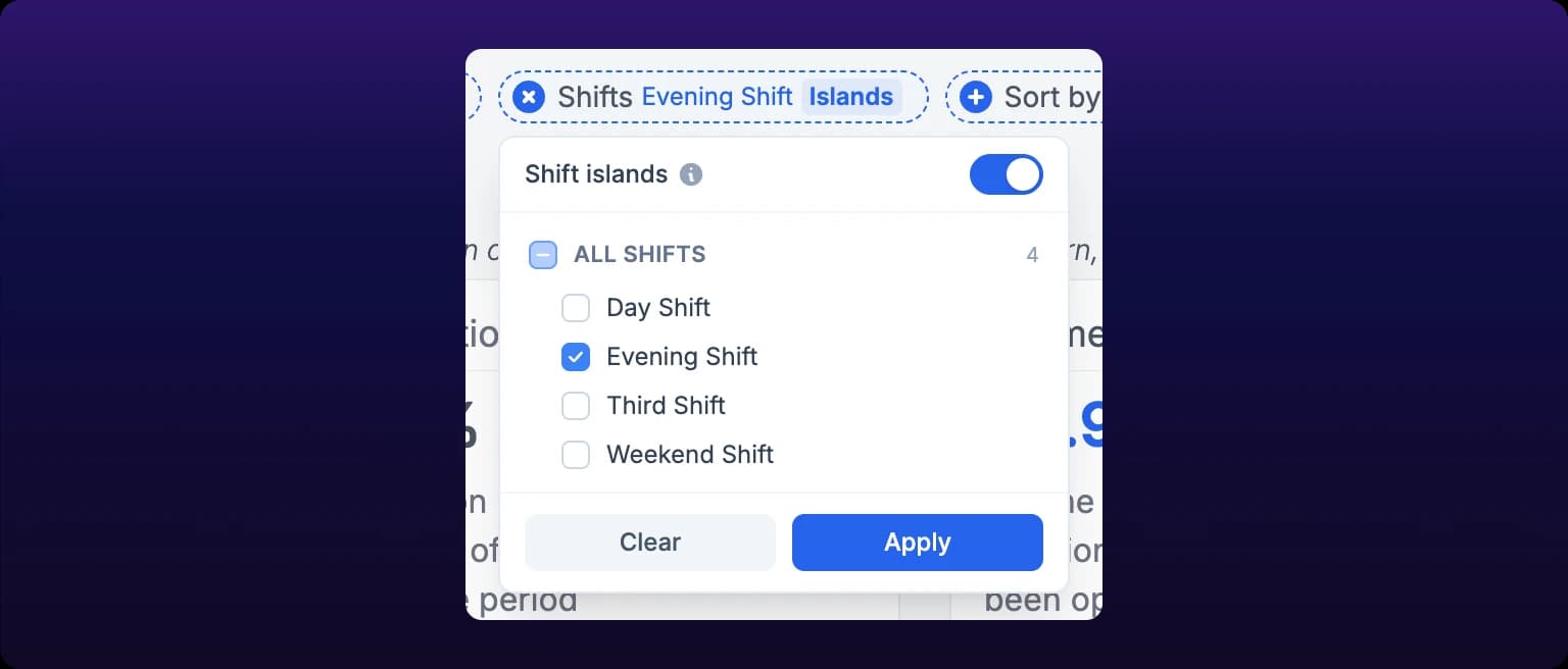 The Shifts popover open on the Advanced Report. A row labeled Shift islands with an information icon sits at the top, its switch turned on and blue. Below it an ALL SHIFTS heading counts 4, over the shifts Day Shift, Evening Shift, Third Shift and Weekend Shift, with Evening Shift ticked. There is no All Day (24/7) row. Clear and Apply buttons sit at the bottom, and the Shifts button behind the popover carries a blue Islands badge.