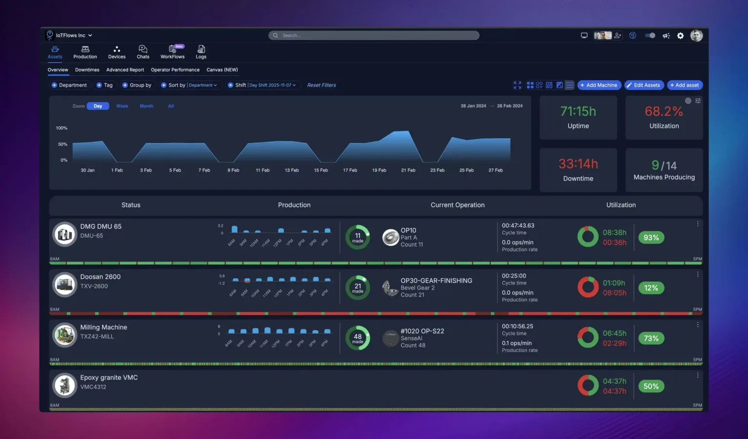 The Assets page in list view. A filter toolbar runs across the top, a utilization trend chart with Zoom buttons sits beside four KPI tiles reading 71:15h Uptime, 68.2% Utilization, 33:14h Downtime and 9 of 14 Machines Producing, and four machine rows below each carry a photo, hourly production bars, current operation, cycle time, a utilization donut and a full-width green and red status bar running 8AM to 5PM.
