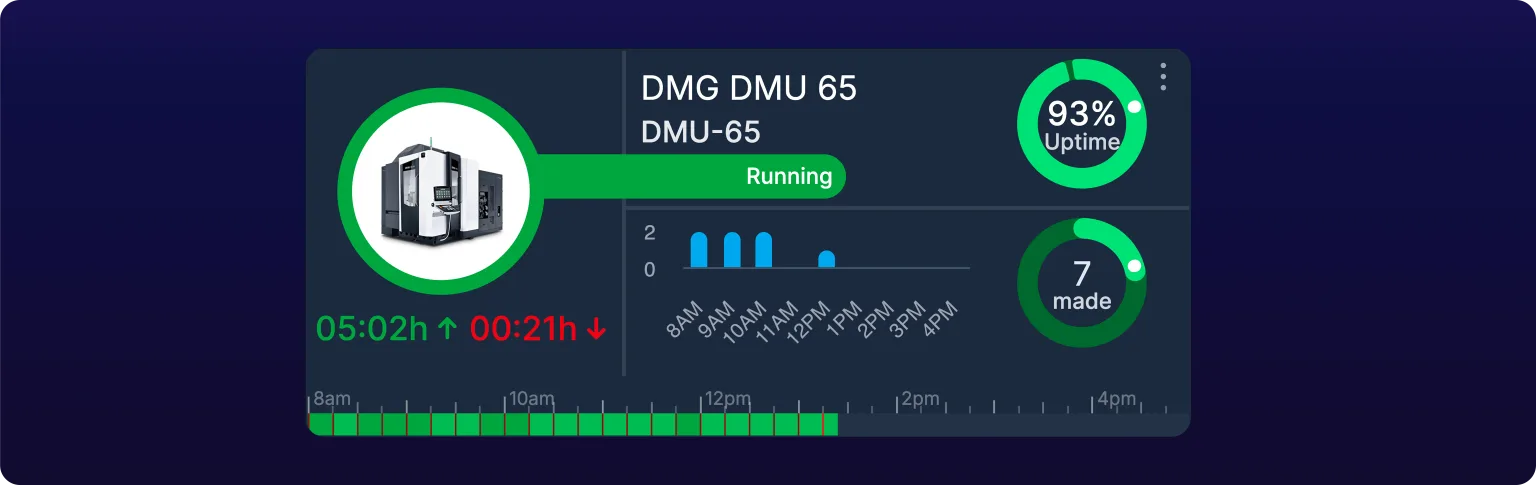 A machine card for DMG DMU 65, identifier DMU-65. A green ring surrounds the machine photo, a green Running pill sits beside it, 05:02h uptime and 00:21h downtime are below, a 93% Uptime gauge and a 7 made count gauge sit at the right, and a green shift status bar runs 8am to 5pm along the bottom.