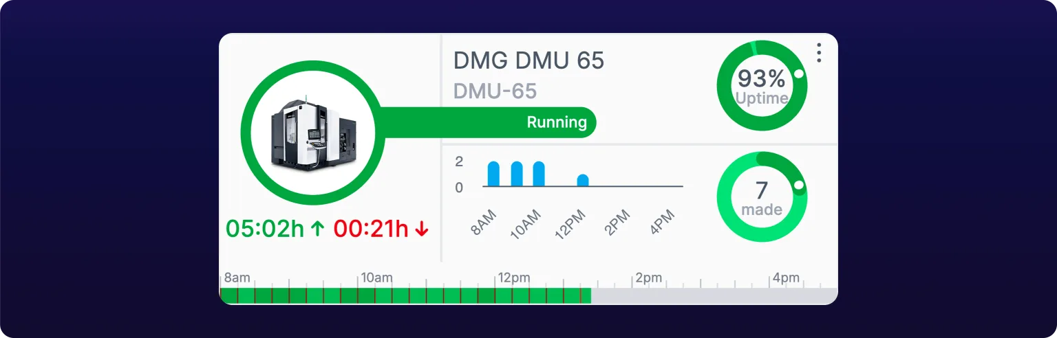 A machine card for DMG DMU 65, identifier DMU-65. A green ring surrounds the machine photo, a green Running pill sits beside it, 05:02h uptime and 00:21h downtime are below, a 93% Uptime gauge and a 7 made count gauge sit at the right, and a green shift status bar runs 8am to 5pm along the bottom.