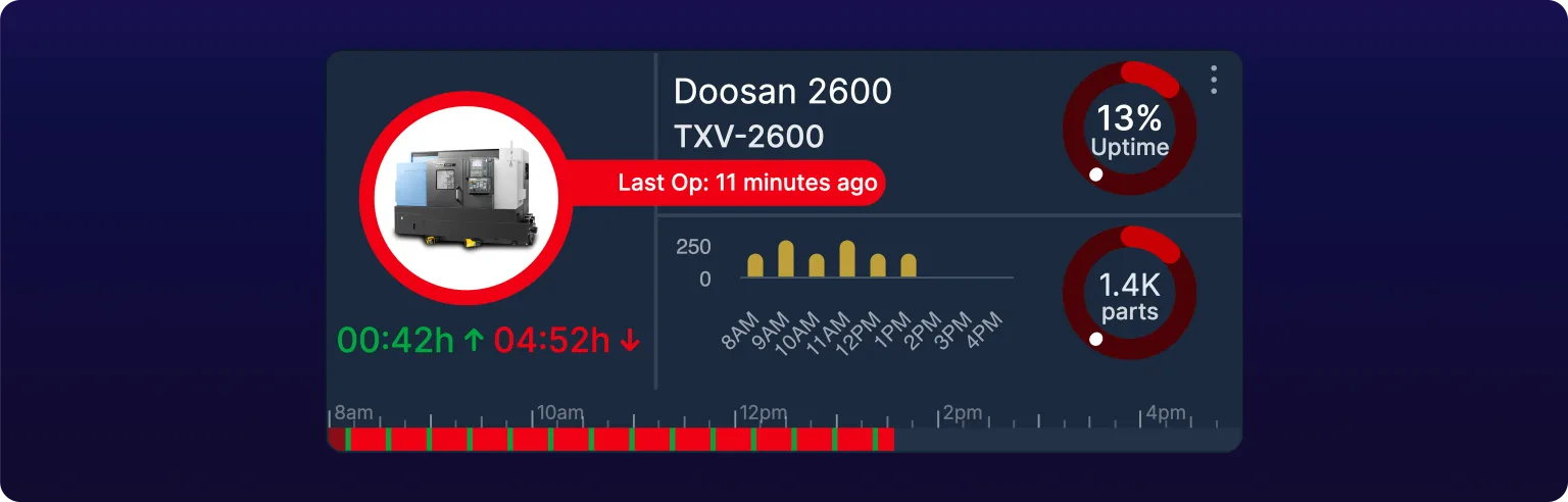 A machine card for Doosan 2600, identifier TXV-2600. A red ring surrounds the machine photo and a red pill reads Last Op: 11 minutes ago. Uptime is 00:42h and downtime 04:52h, the Uptime gauge reads 13%, and the shift status bar along the bottom is almost entirely red.