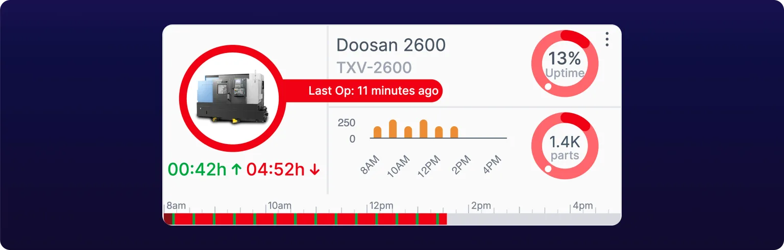 A machine card for Doosan 2600, identifier TXV-2600. A red ring surrounds the machine photo and a red pill reads Last Op: 11 minutes ago. Uptime is 00:42h and downtime 04:52h, the Uptime gauge reads 13%, and the shift status bar along the bottom is almost entirely red.