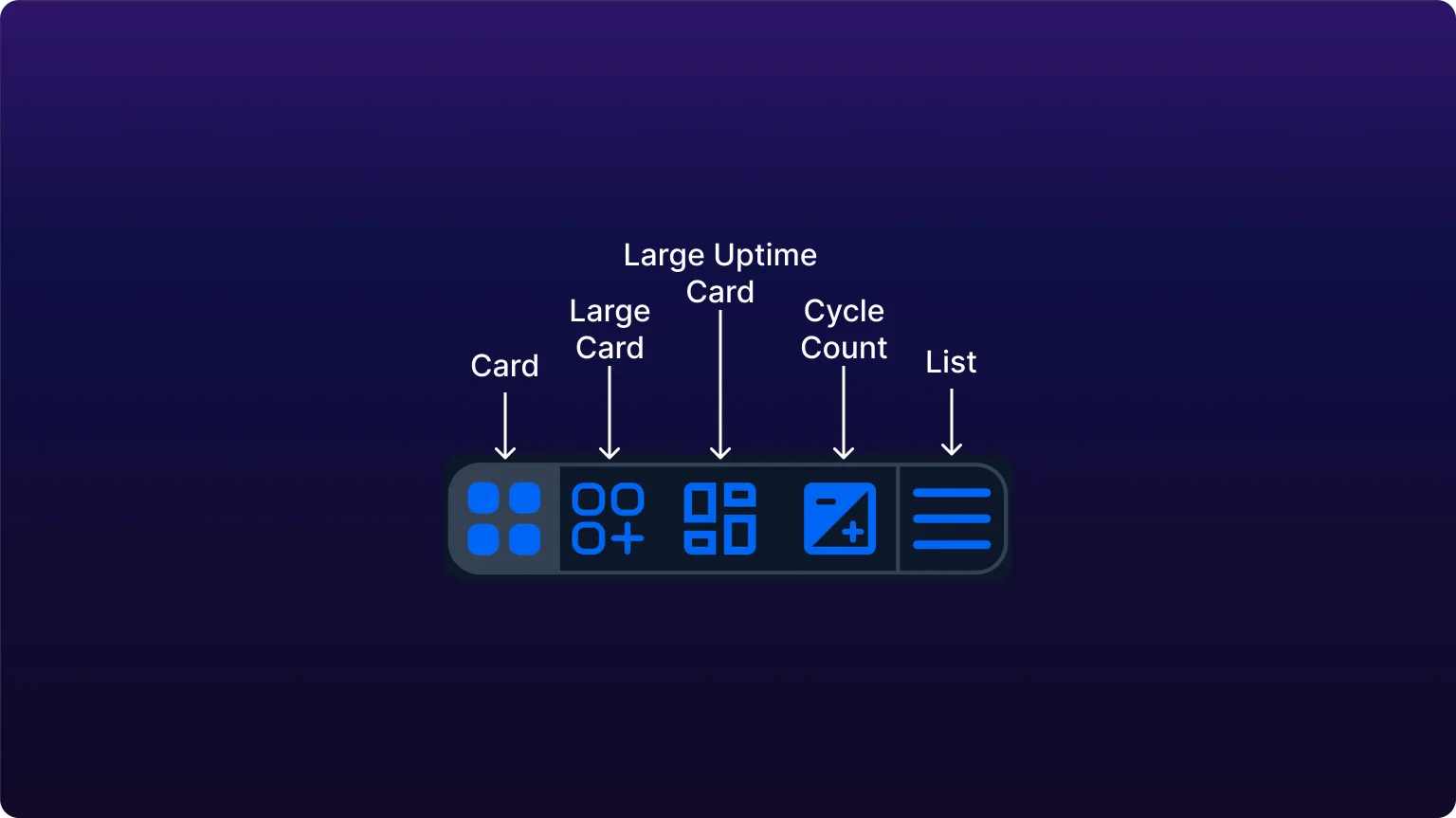 The five-icon view switcher from the Assets toolbar, each icon labeled by an arrow: Card, Large Card, Large Uptime Card, Cycle Count and List, left to right.