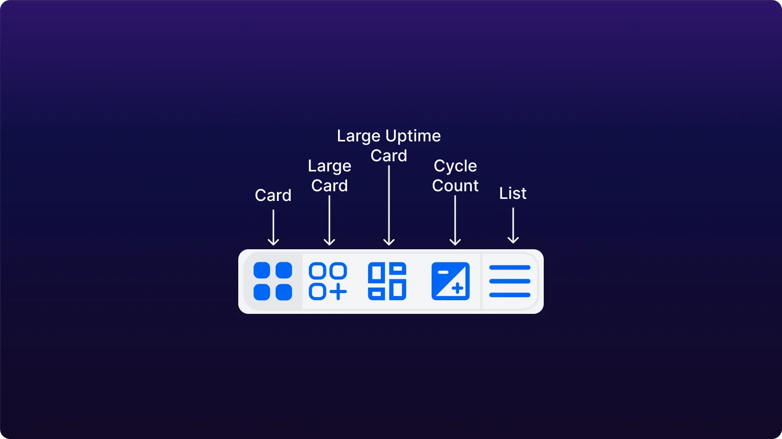 The five-icon view switcher from the Assets toolbar, each icon labeled by an arrow: Card, Large Card, Large Uptime Card, Cycle Count and List, left to right.