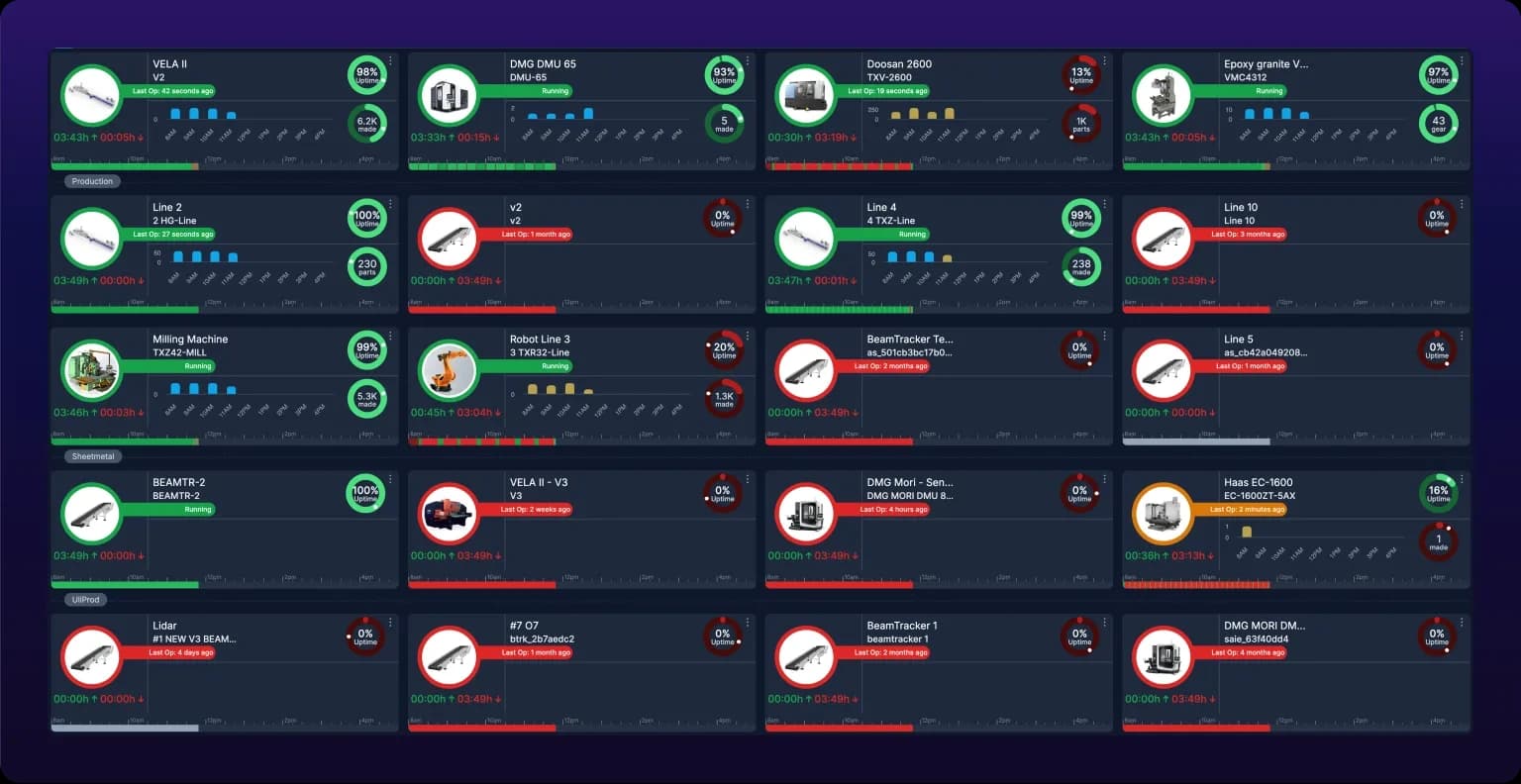 The Assets page in card view: twenty machine cards in a four-wide grid, split under the department headings Production, Sheetmetal and UliProd. Each card carries a status ring, an Uptime percentage, an hourly production chart and a status bar, and the rings are a mix of green for running and red for stopped.