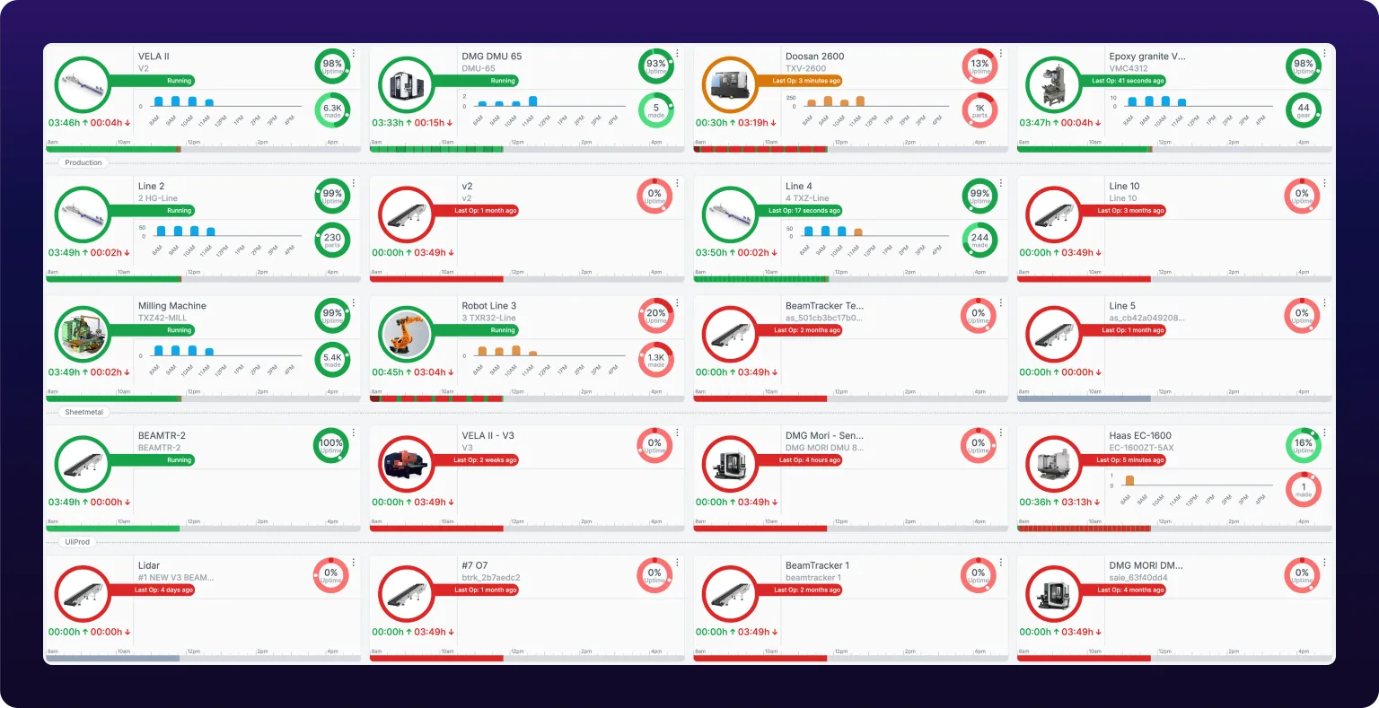 The Assets page in card view: twenty machine cards in a four-wide grid, split under the department headings Production, Sheetmetal and UliProd. Each card carries a status ring, an Uptime percentage, an hourly production chart and a status bar, and the rings are a mix of green for running and red for stopped.