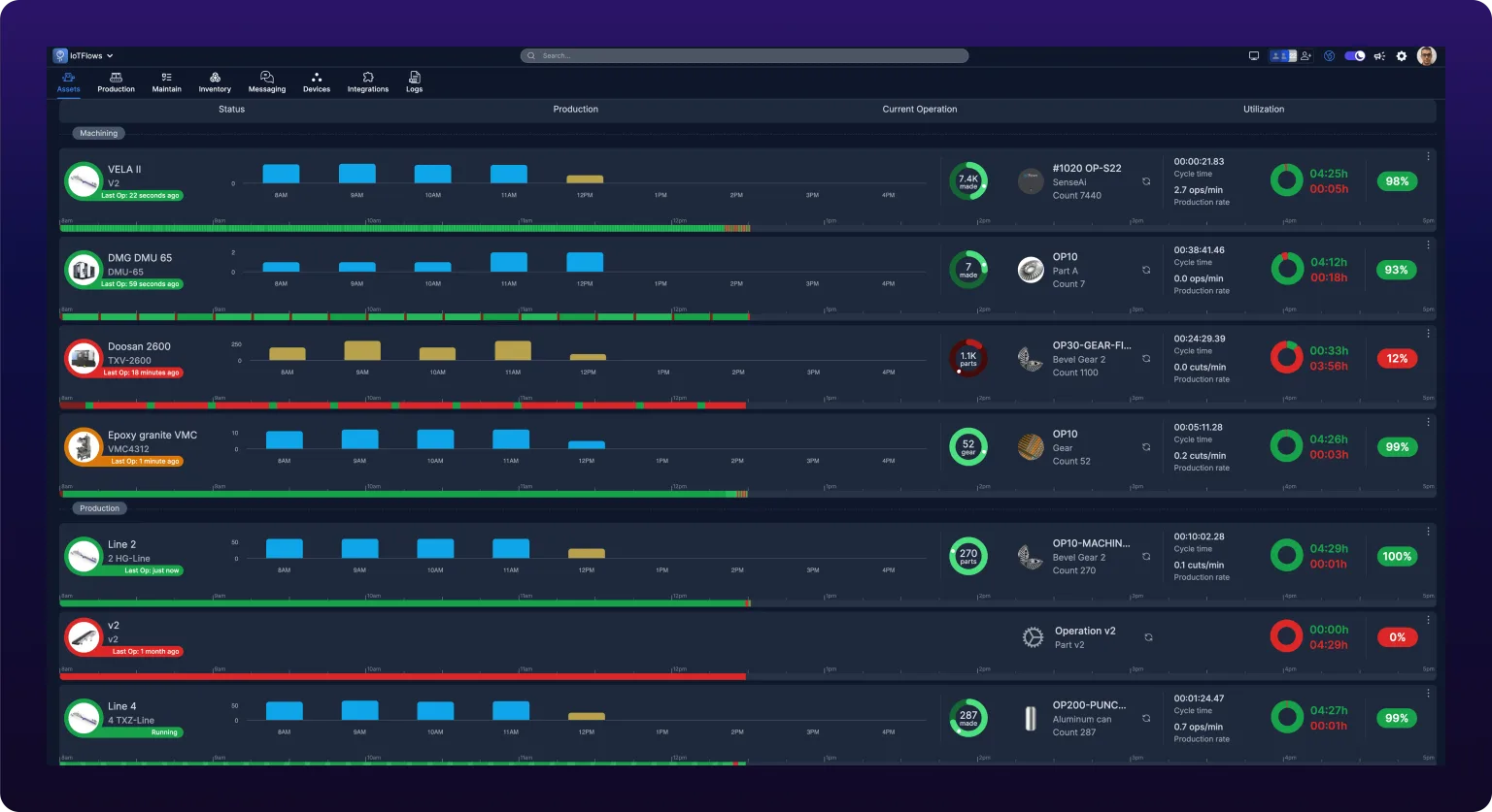 The Assets page in list view, with machine rows collected under the department headings Machining and Production. Each row carries a status ring, hourly production bars, the current operation, cycle time, a utilization donut, and a full-width status bar.