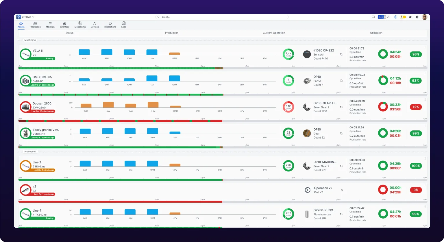 The Assets page in list view, with machine rows collected under the department headings Machining and Production. Each row carries a status ring, hourly production bars, the current operation, cycle time, a utilization donut, and a full-width status bar.