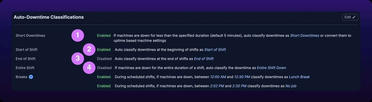 The Auto-Downtime Classifications panel on the organization settings page, with an Edit button in its header. Four rows read Short Downtimes, Start of Shift, End of Shift and Entire Shift. Short Downtimes and Start of Shift show Enabled in green, End of Shift and Entire Shift show Disabled in gray, and each row ends with the category it assigns in italic blue. A fifth row, Breaks, carries a plus button and lists two windows, one for Lunch Break and one for No job. Numbered callouts 1 to 4 mark the four rule rows
