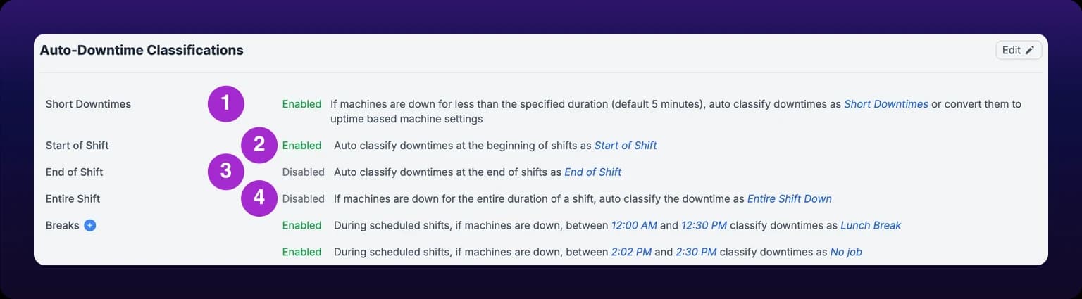 The Auto-Downtime Classifications panel on the organization settings page, with an Edit button in its header. Four rows read Short Downtimes, Start of Shift, End of Shift and Entire Shift. Short Downtimes and Start of Shift show Enabled in green, End of Shift and Entire Shift show Disabled in gray, and each row ends with the category it assigns in italic blue. A fifth row, Breaks, carries a plus button and lists two windows, one for Lunch Break and one for No job. Numbered callouts 1 to 4 mark the four rule rows