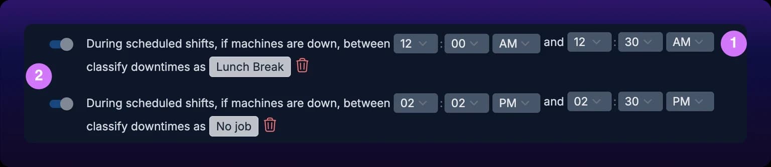 The two break windows of the panel in Edit mode. Each has a switch, the text During scheduled shifts, if machines are down, between, hour, minute and AM or PM selectors for the start and end, the words classify downtimes as, a category chip, and a trash icon. The first window runs 12:00 AM to 12:30 AM with its switch on and the category Lunch Break. The second runs 02:02 PM to 02:30 PM with its switch on and the category No job. Callout 1 marks the first window's time selectors and callout 2 its switch