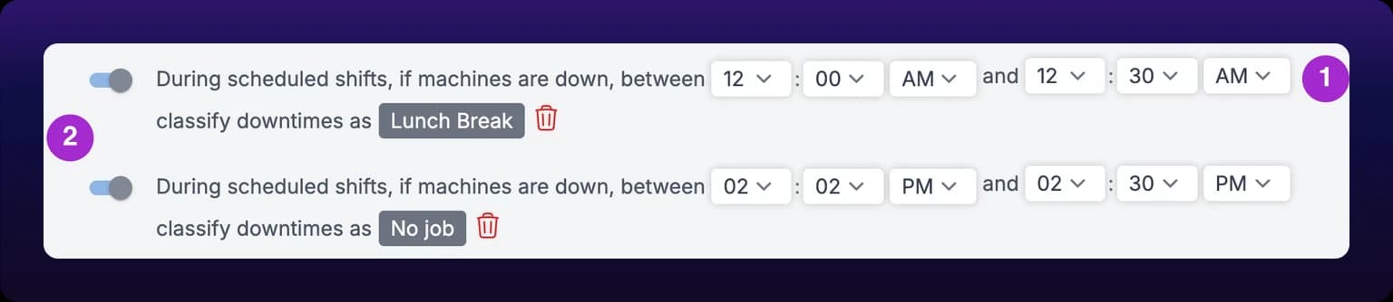 The two break windows of the panel in Edit mode. Each has a switch, the text During scheduled shifts, if machines are down, between, hour, minute and AM or PM selectors for the start and end, the words classify downtimes as, a category chip, and a trash icon. The first window runs 12:00 AM to 12:30 AM with its switch on and the category Lunch Break. The second runs 02:02 PM to 02:30 PM with its switch on and the category No job. Callout 1 marks the first window's time selectors and callout 2 its switch