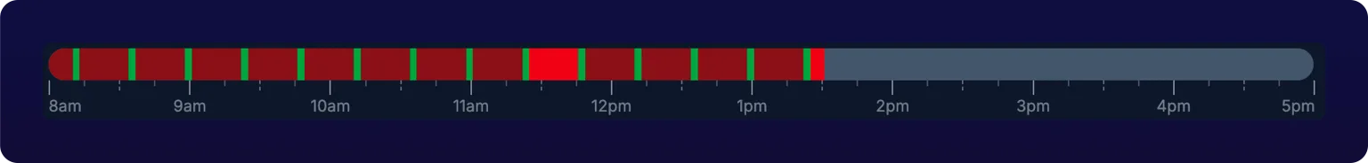 The shift status bar at the top of a machine page, running 8am to 5pm. Dark red stops separated by thin green running stretches fill the bar to about 1:30pm, one stop near 11:30am is highlighted in bright red, and the rest of the bar is empty