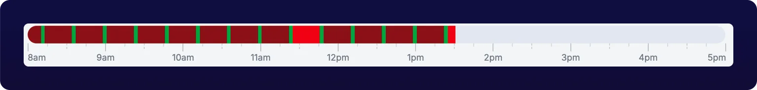 The shift status bar at the top of a machine page, running 8am to 5pm. Dark red stops separated by thin green running stretches fill the bar to about 1:30pm, one stop near 11:30am is highlighted in bright red, and the rest of the bar is empty