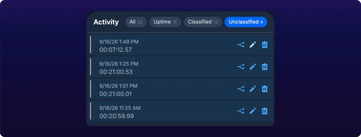 The Activity list on a machine page with filter pills reading All 32, Uptime 15, Classified 13 and Unclassified 4, the Unclassified pill selected, and four stops below it each with a start time, a duration, and split, pencil and trash icons