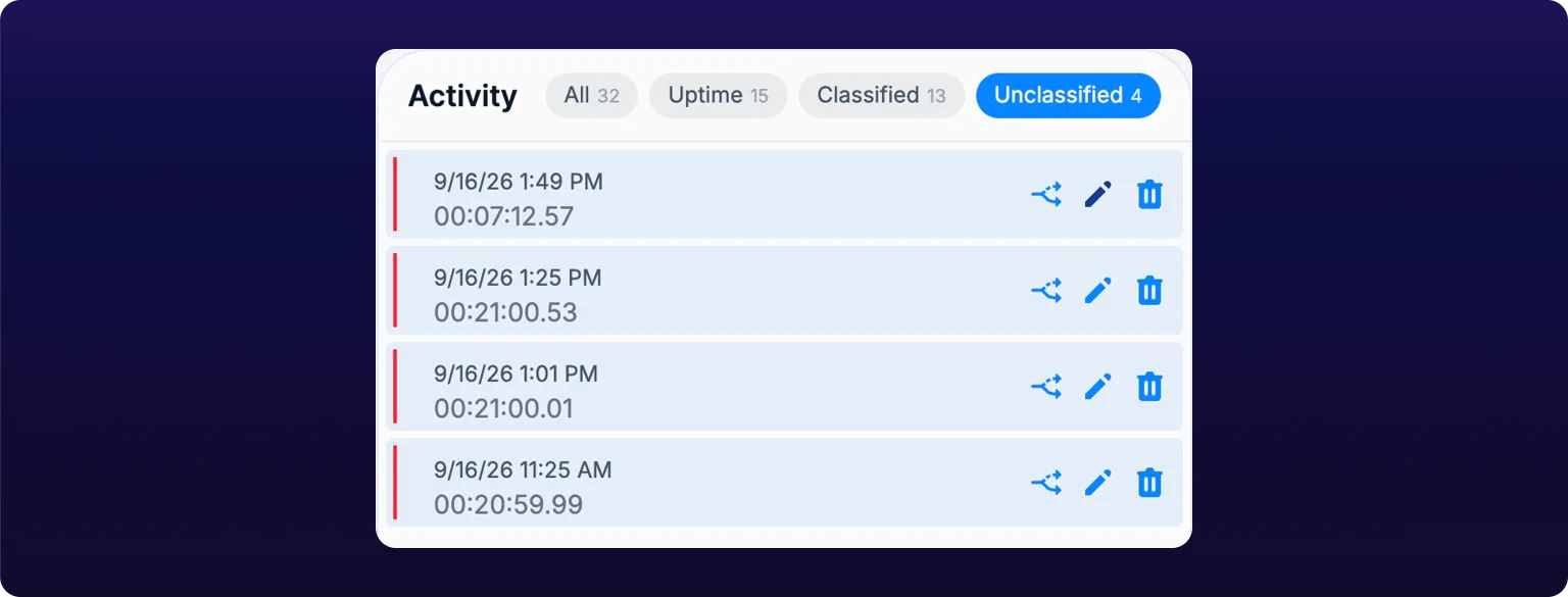 The Activity list on a machine page with filter pills reading All 32, Uptime 15, Classified 13 and Unclassified 4, the Unclassified pill selected, and four stops below it each with a start time, a duration, and split, pencil and trash icons