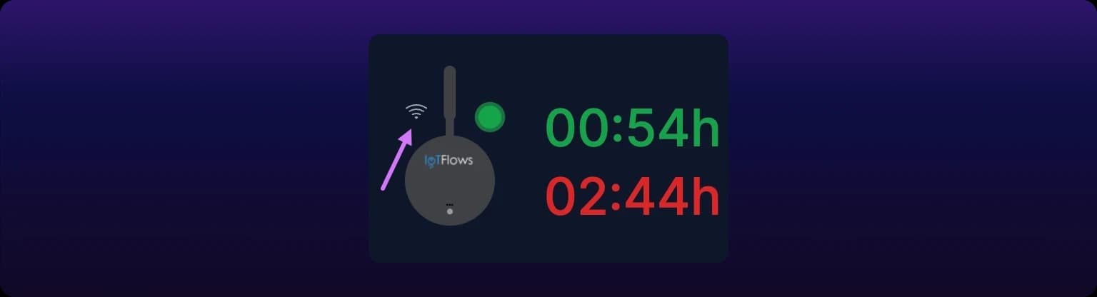 The sensor tile in a machine page header, cropped close: a SenseAi lit orange, a pulsing green dot at its top right for online, and a three-arc Wi-Fi icon at its top left with an arrow pointing to the icon.