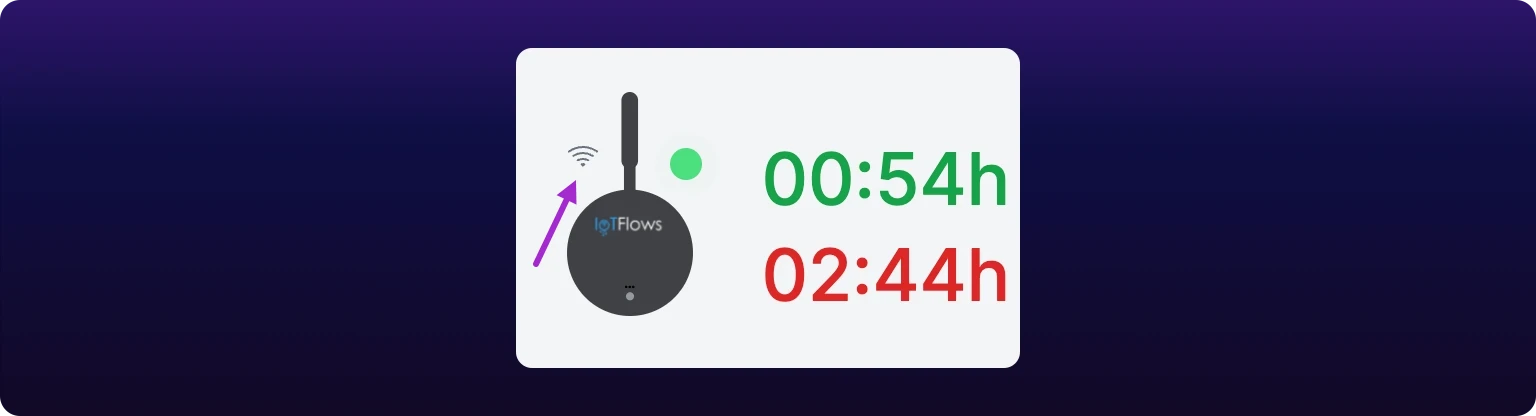 The sensor tile in a machine page header, cropped close: a SenseAi lit orange, a pulsing green dot at its top right for online, and a three-arc Wi-Fi icon at its top left with an arrow pointing to the icon.