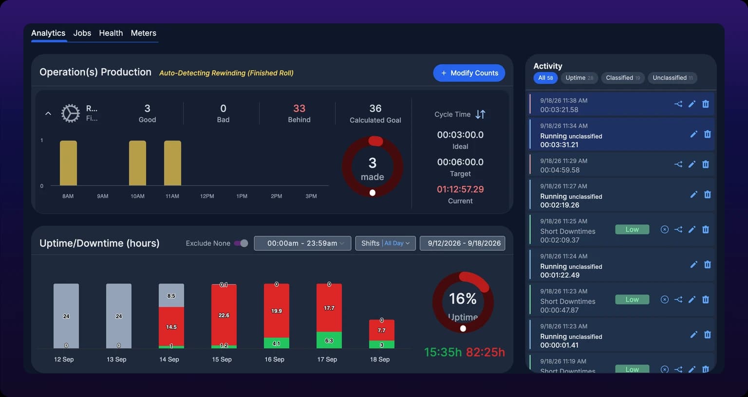The Operation(s) Production card on the Analytics tab. An Auto-Detecting label at the top names the current operation, a blue Modify Counts button sits at the right, and below are two operation rows, each with a part image, the operation name, a count against its goal, a seven-day bar chart of good and scrapped parts, and a cycle time gauge.