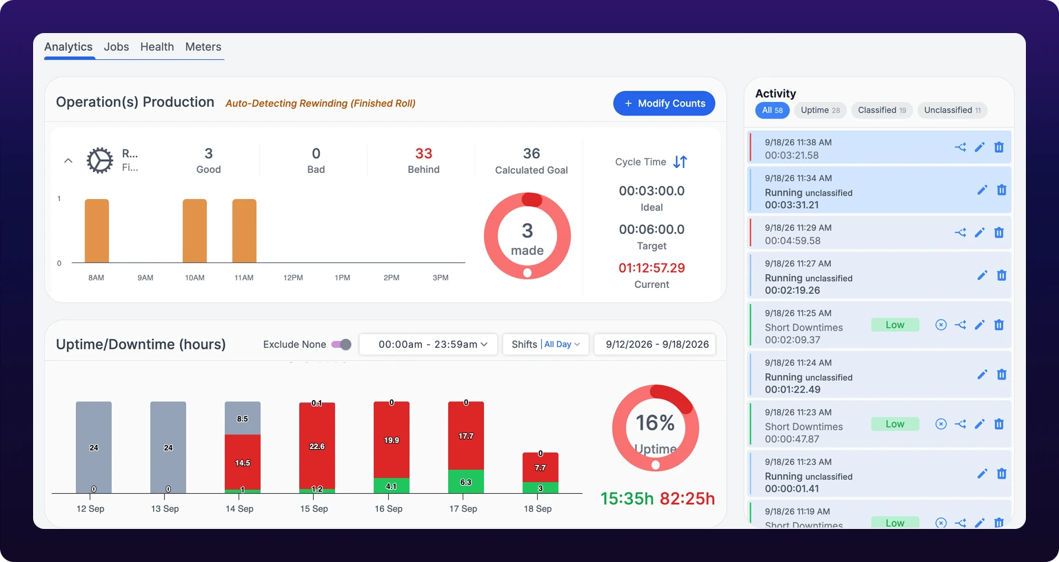 The Operation(s) Production card on the Analytics tab. An Auto-Detecting label at the top names the current operation, a blue Modify Counts button sits at the right, and below are two operation rows, each with a part image, the operation name, a count against its goal, a seven-day bar chart of good and scrapped parts, and a cycle time gauge.